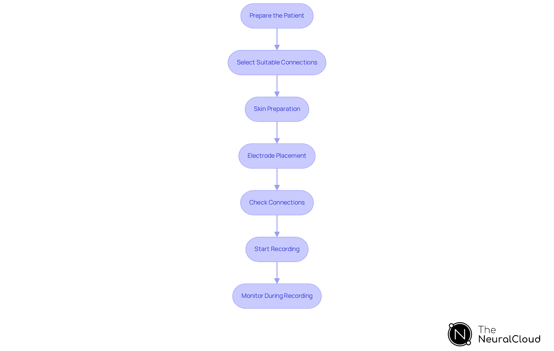 Each box in the flowchart represents a step in the ECG recording process. Follow the arrows to see the order of actions — from preparing the patient through to monitoring the recording for accuracy.