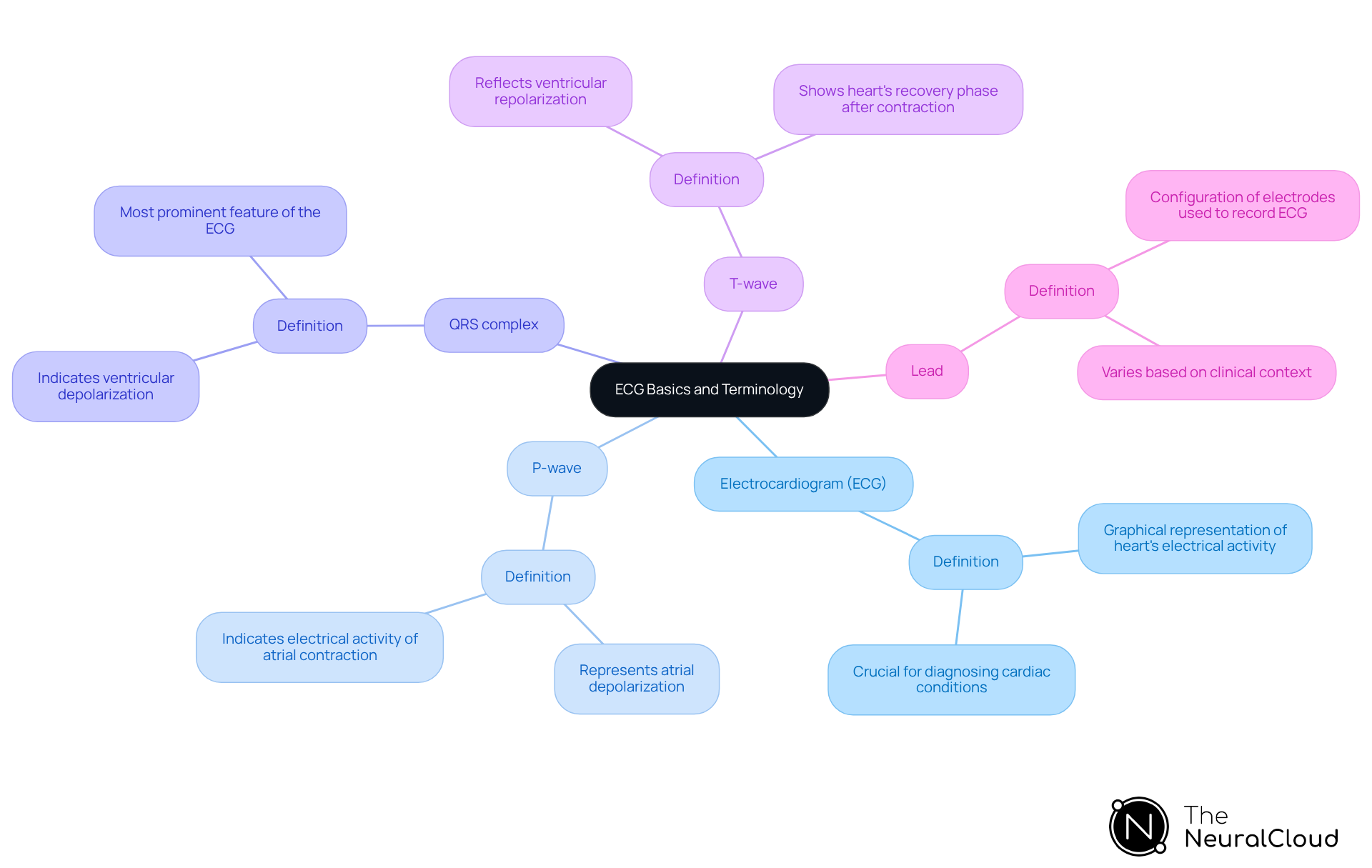 The center represents the overall topic of ECG basics, with branches leading to important terms. Each term explains a key concept that contributes to understanding ECG analysis.
