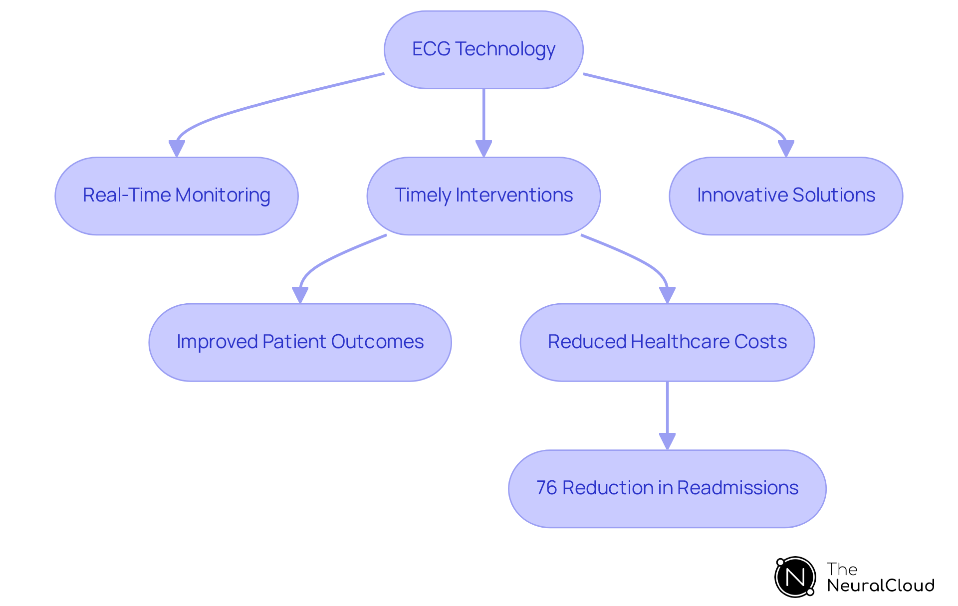 This flowchart shows how ECG technology leads to better monitoring and outcomes in cardiac health. Follow the arrows to understand the process and see key statistics that highlight the benefits of remote patient monitoring. This flowchart shows how ECG technology leads to better monitoring and outcomes in cardiac health. Follow the arrows to understand the process and see key statistics that highlight the benefits of remote patient monitoring.