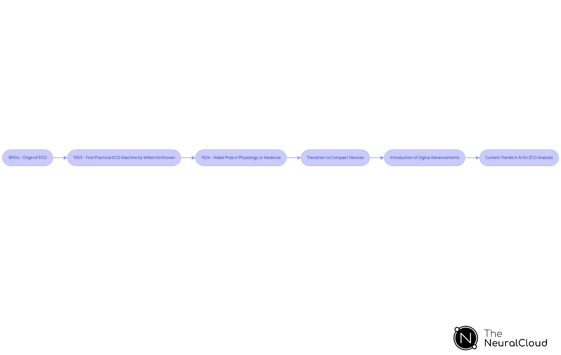 This flowchart shows the key milestones in ECG technology's history. Each box represents a significant event or innovation, and the arrows indicate how these events connect over time. This flowchart shows the key milestones in ECG technology's history. Each box represents a significant event or innovation, and the arrows indicate how these events connect over time.