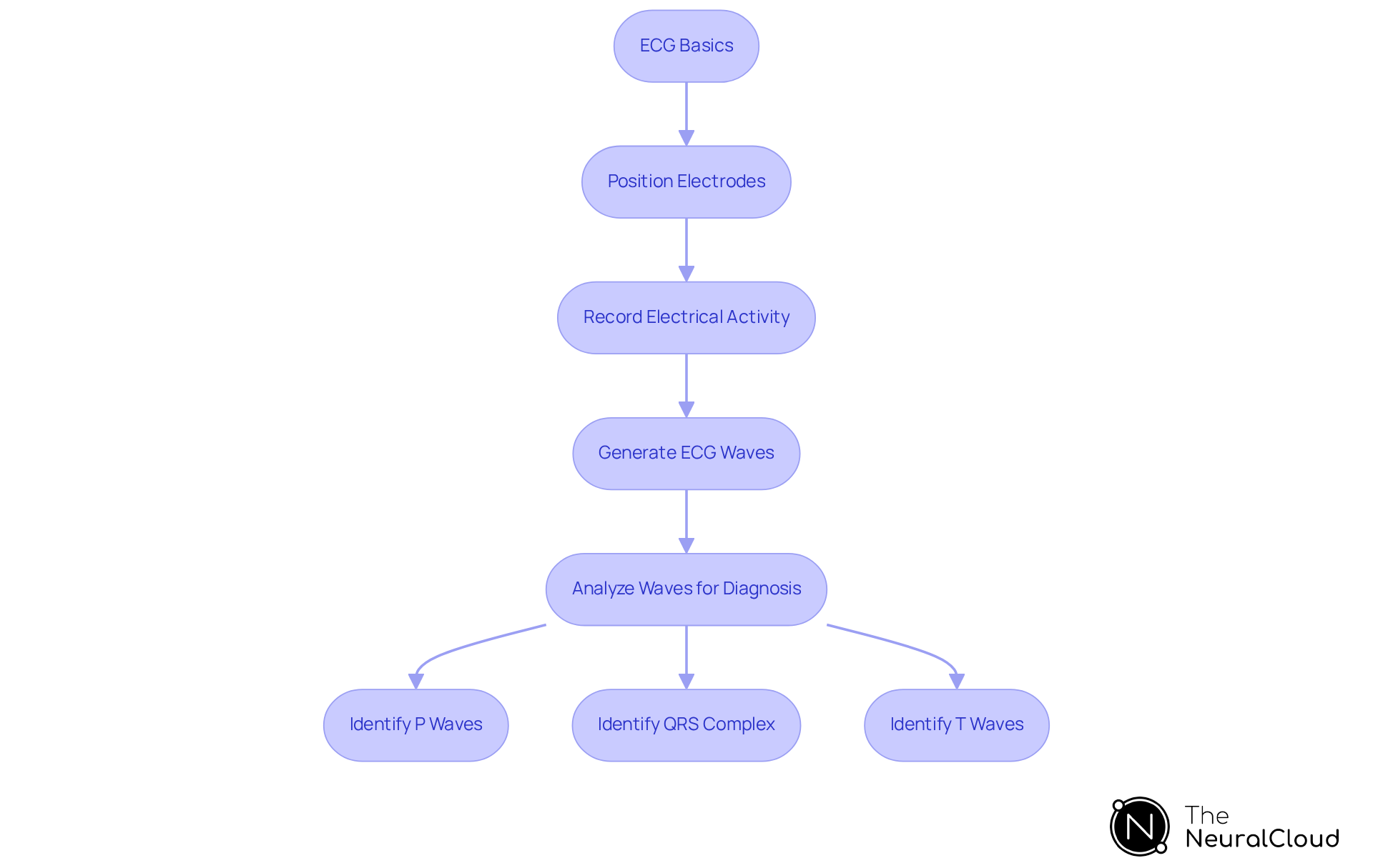 This flowchart outlines how an ECG is performed and analyzed. Each box represents a step in the process, showing how we go from placing electrodes to interpreting the heart's electrical activity for diagnosis. This flowchart outlines how an ECG is performed and analyzed. Each box represents a step in the process, showing how we go from placing electrodes to interpreting the heart's electrical activity for diagnosis.