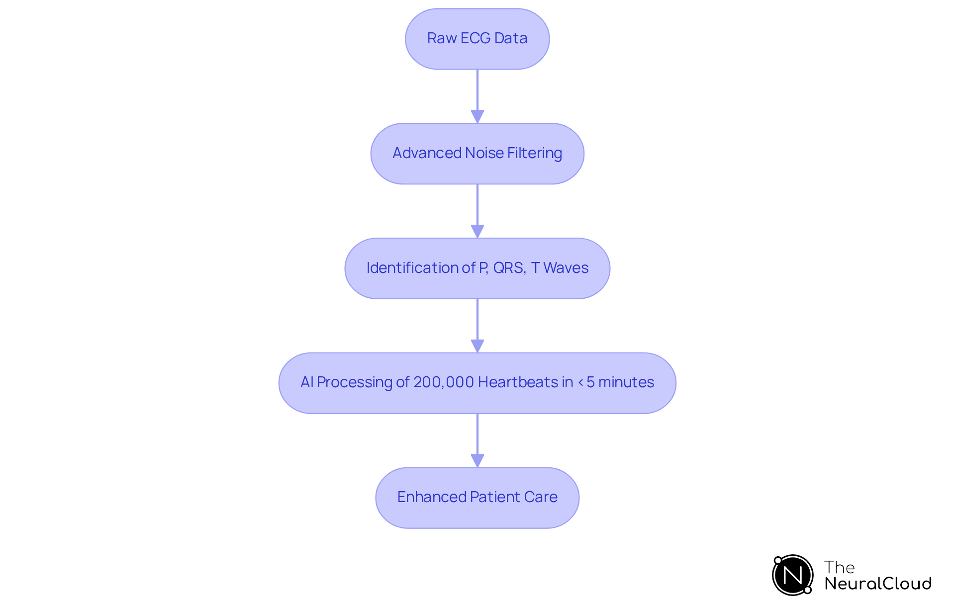This flowchart shows how raw ECG data is transformed through various technological steps into better patient care. Each box represents a key stage in the analysis, with arrows showing the flow of information and processes. This flowchart shows how raw ECG data is transformed through various technological steps into better patient care. Each box represents a key stage in the analysis, with arrows showing the flow of information and processes.
