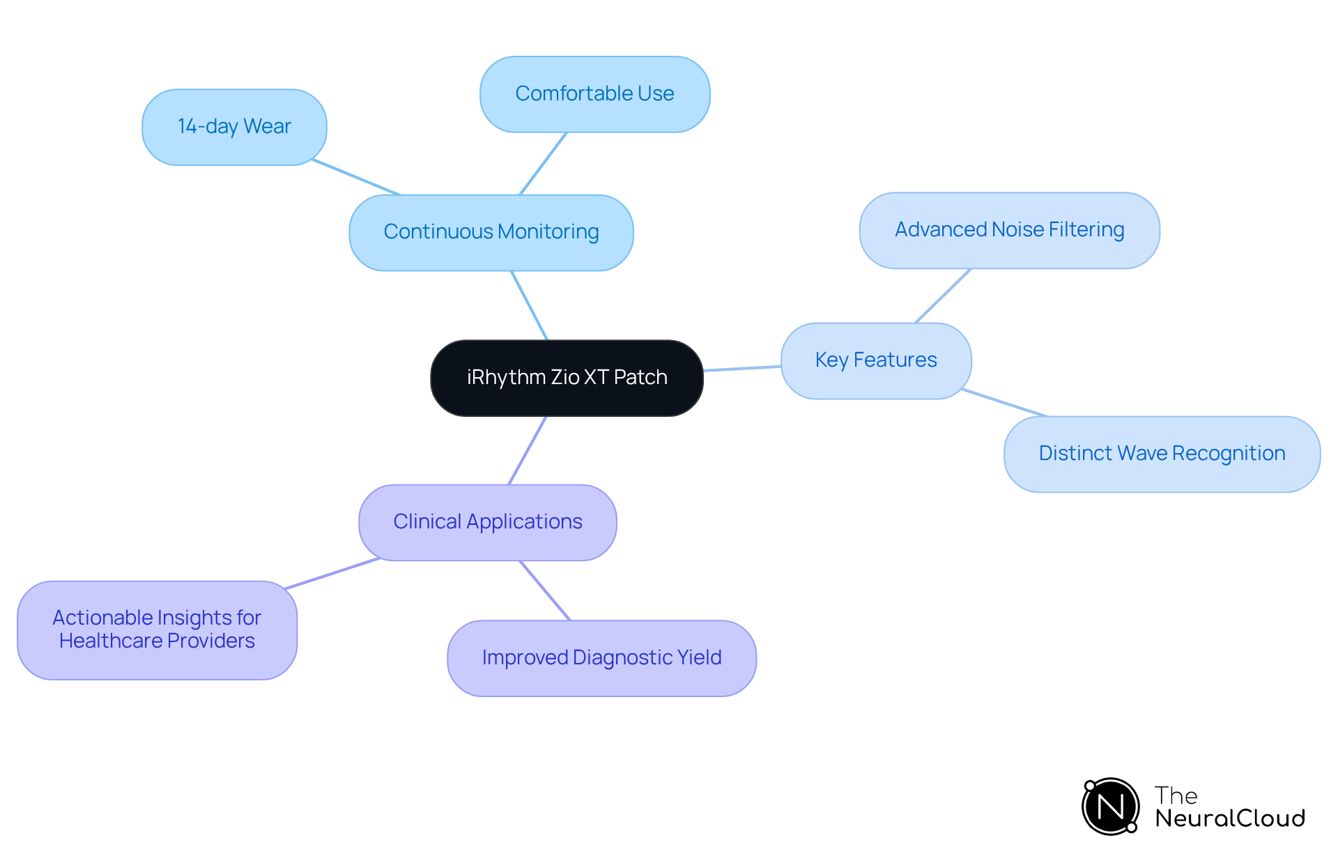 The central node represents the iRhythm Zio XT Patch, and the branches show its main features and benefits. Follow the branches to explore how this technology enhances cardiac monitoring. The central node represents the iRhythm Zio XT Patch, and the branches show its main features and benefits. Follow the branches to explore how this technology enhances cardiac monitoring.