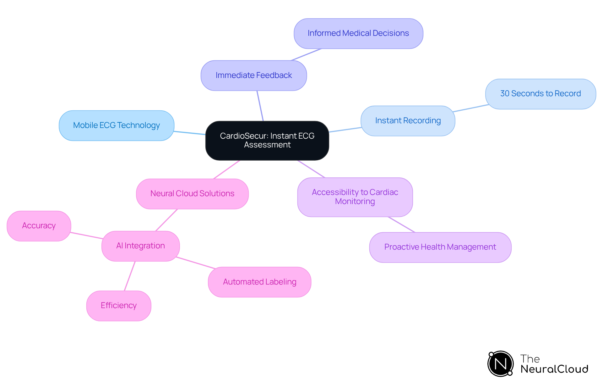 The central node represents the CardioSecur technology. Follow the branches to see its key features and benefits, along with how they interconnect to improve heart health management. The central node represents the CardioSecur technology. Follow the branches to see its key features and benefits, along with how they interconnect to improve heart health management.