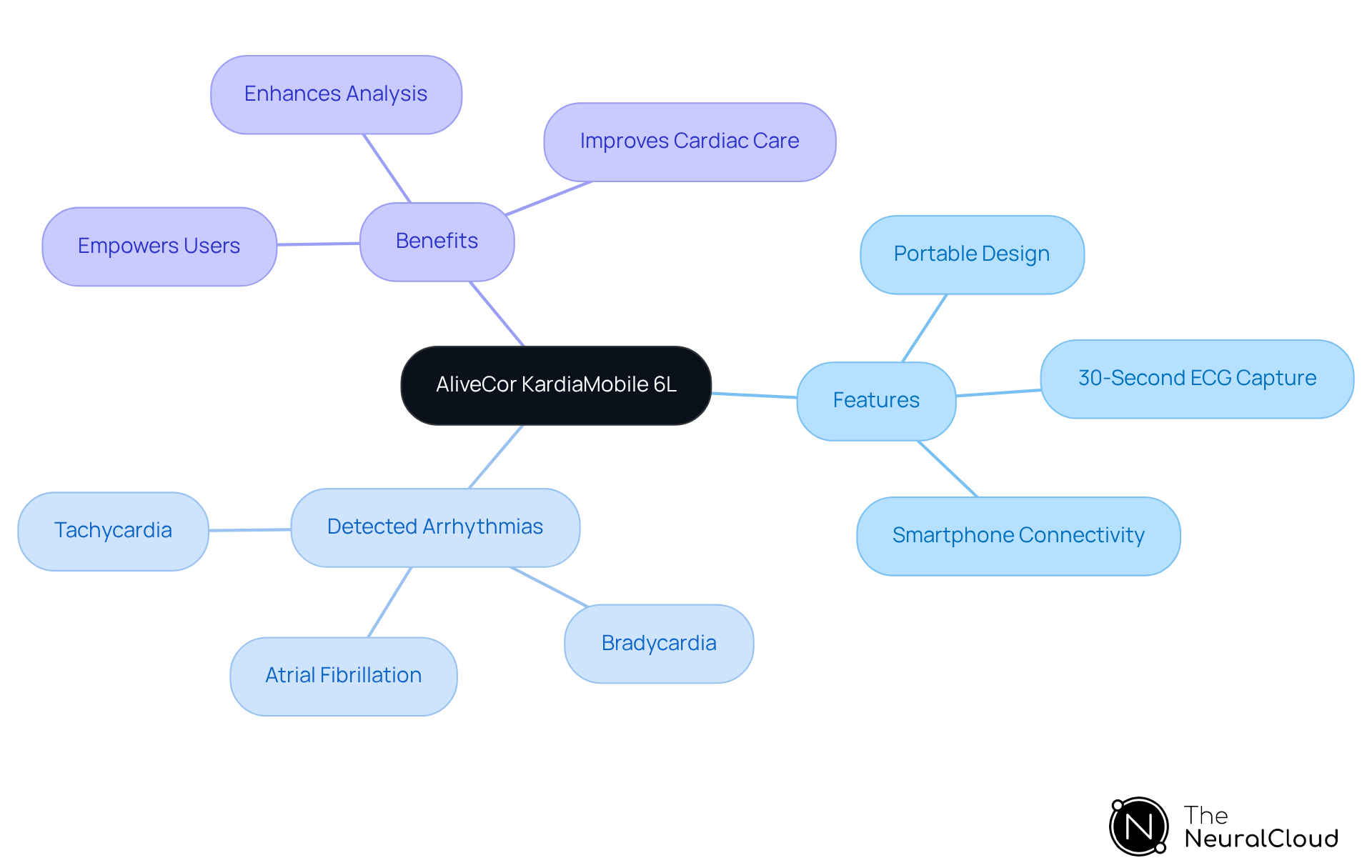 The central node represents the device, while branches show its features, types of arrhythmias it detects, and the benefits for users and healthcare providers. The central node represents the device, while branches show its features, types of arrhythmias it detects, and the benefits for users and healthcare providers.
