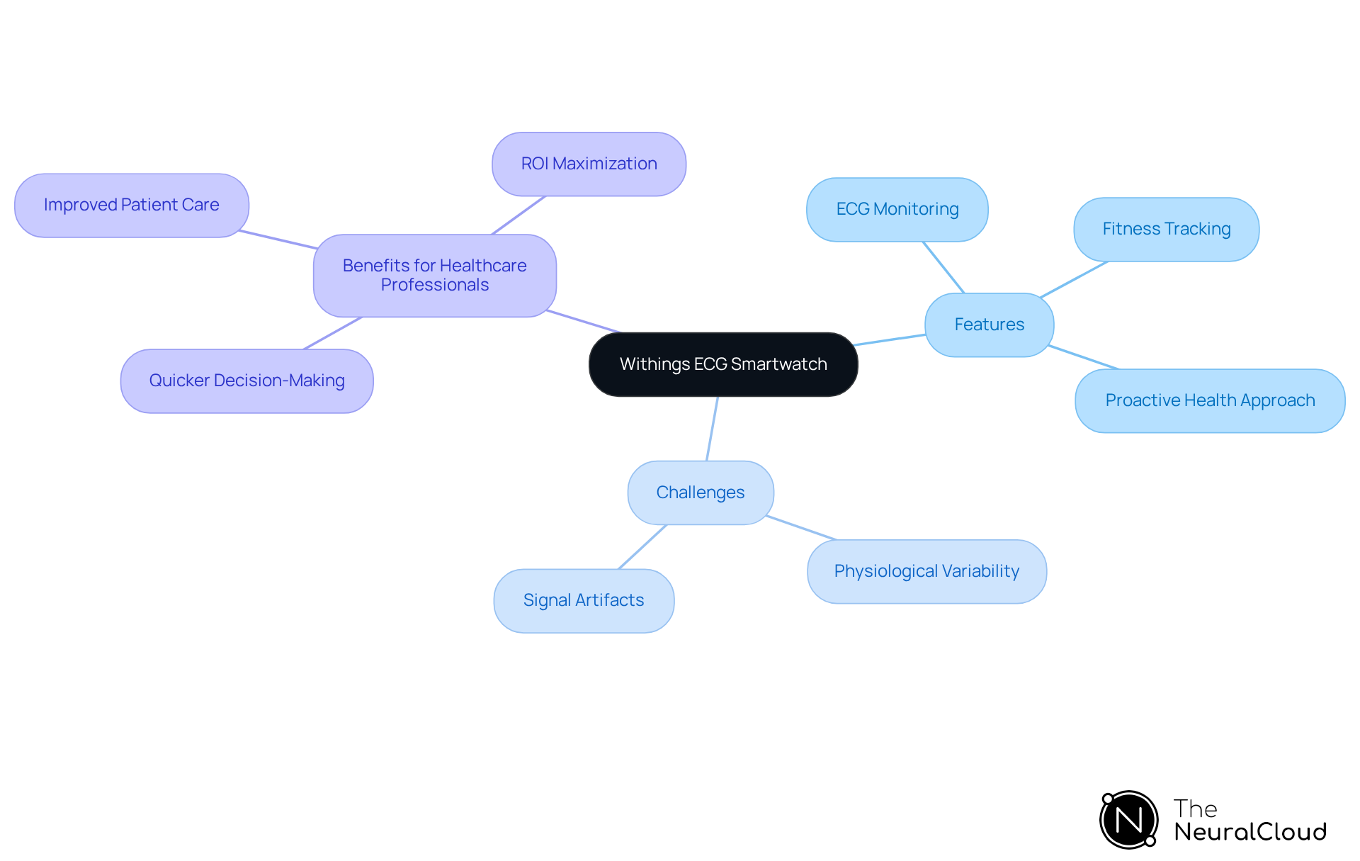 Start with the main concept in the center, then explore each branch to understand the smartwatch's features, the challenges it faces, and the benefits it offers to healthcare professionals. Start with the main concept in the center, then explore each branch to understand the smartwatch's features, the challenges it faces, and the benefits it offers to healthcare professionals.