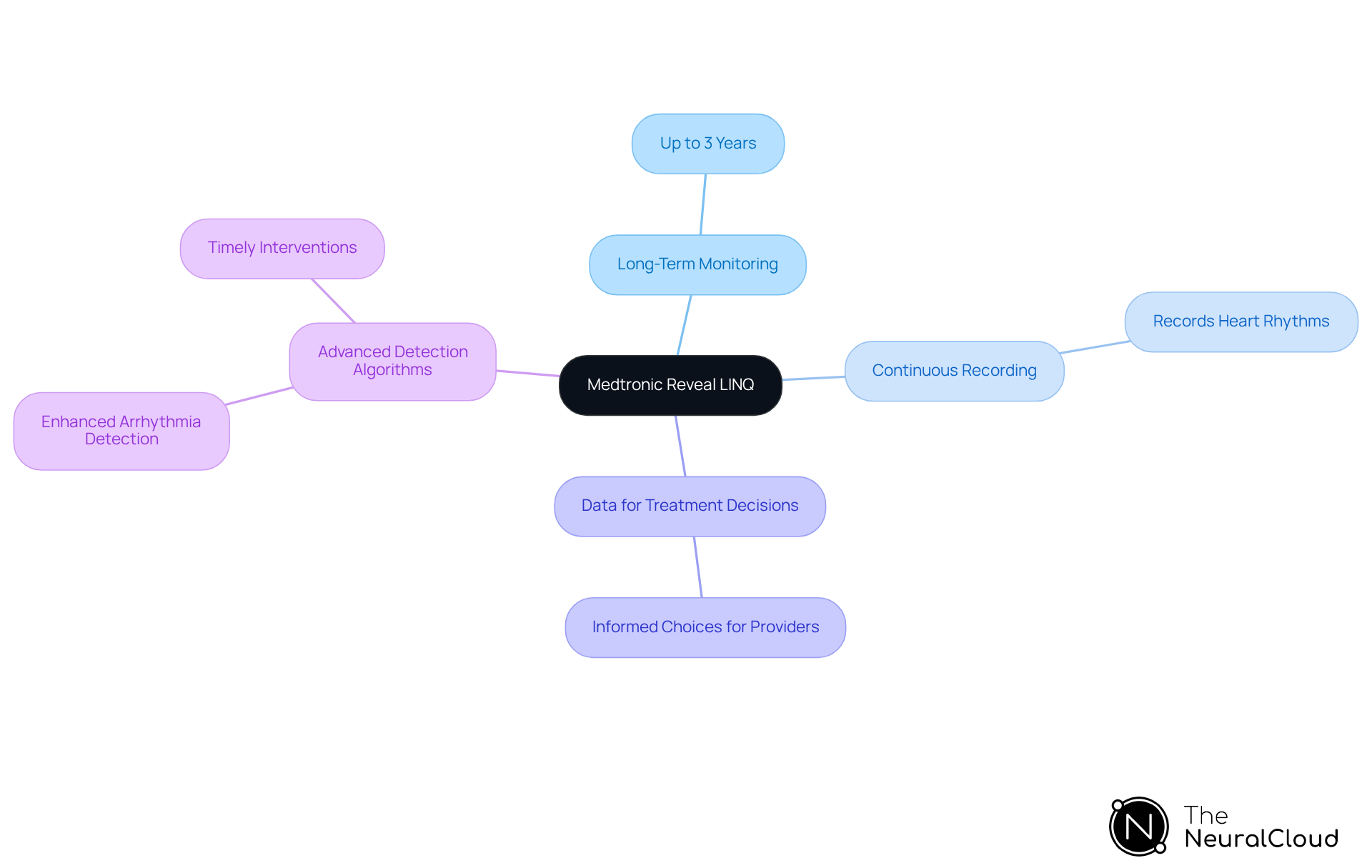 Start from the center with the device name and follow the branches to explore its features and benefits — each branch shows how the device contributes to effective cardiac monitoring. Start from the center with the device name and follow the branches to explore its features and benefits — each branch shows how the device contributes to effective cardiac monitoring.