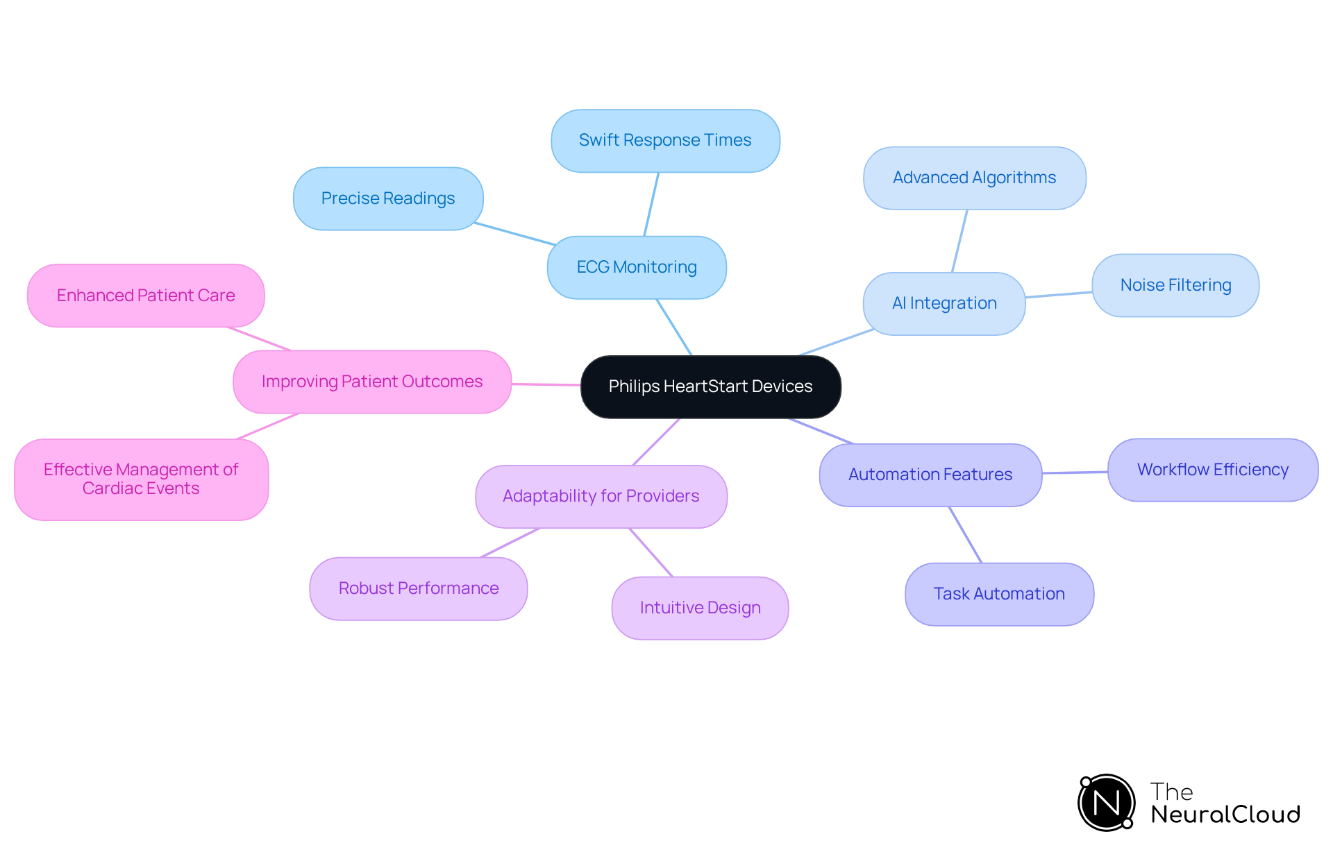 The center represents Philips HeartStart devices. The branches show their main features and benefits. Each branch connects back to the central idea, illustrating how these features contribute to effective ECG monitoring and patient care. The center represents Philips HeartStart devices. The branches show their main features and benefits. Each branch connects back to the central idea, illustrating how these features contribute to effective ECG monitoring and patient care.