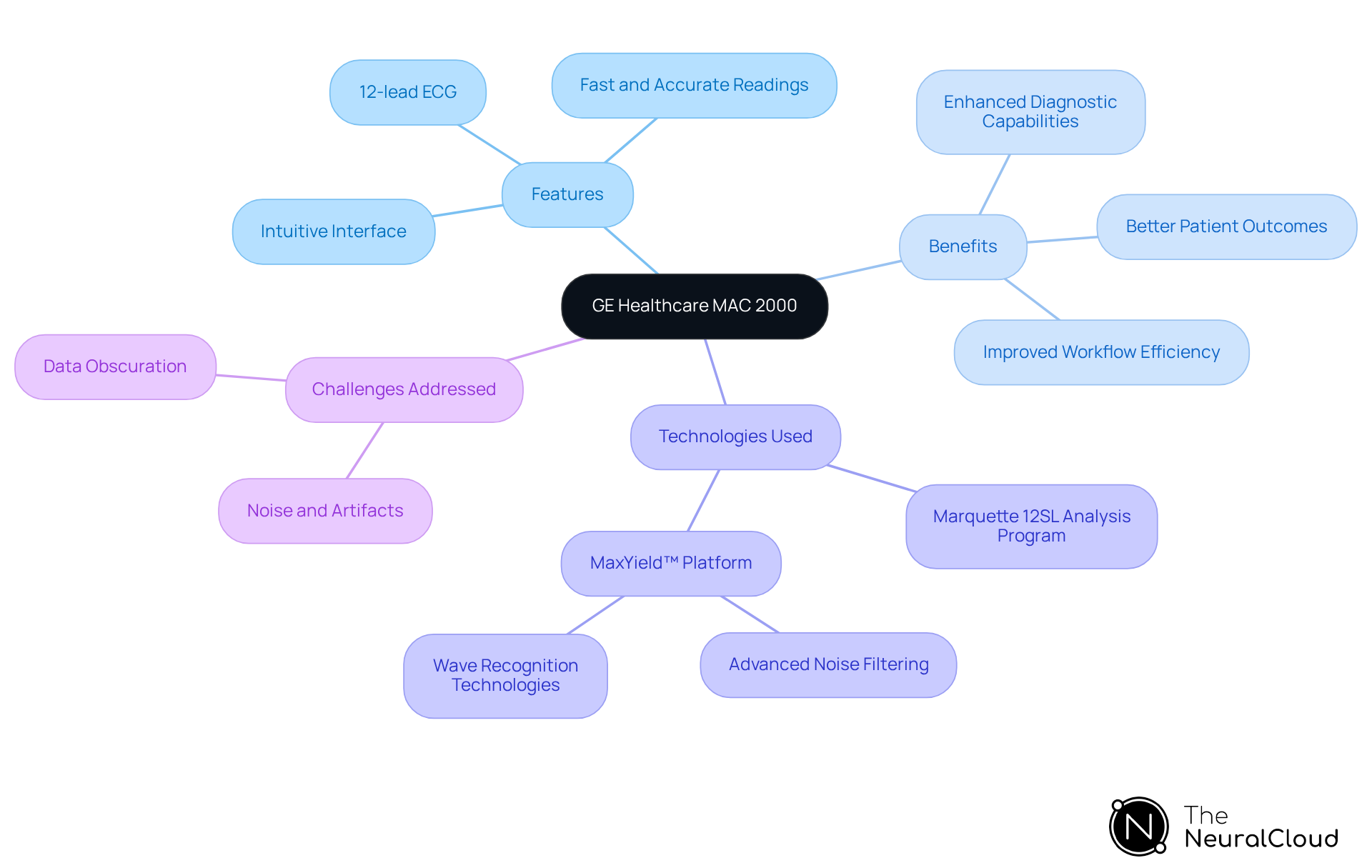 The center node highlights the MAC 2000 system, while branches represent its features and benefits. Each color-coded branch makes it easy to see how the system enhances ECG analysis and supports healthcare professionals. The center node highlights the MAC 2000 system, while branches represent its features and benefits. Each color-coded branch makes it easy to see how the system enhances ECG analysis and supports healthcare professionals.