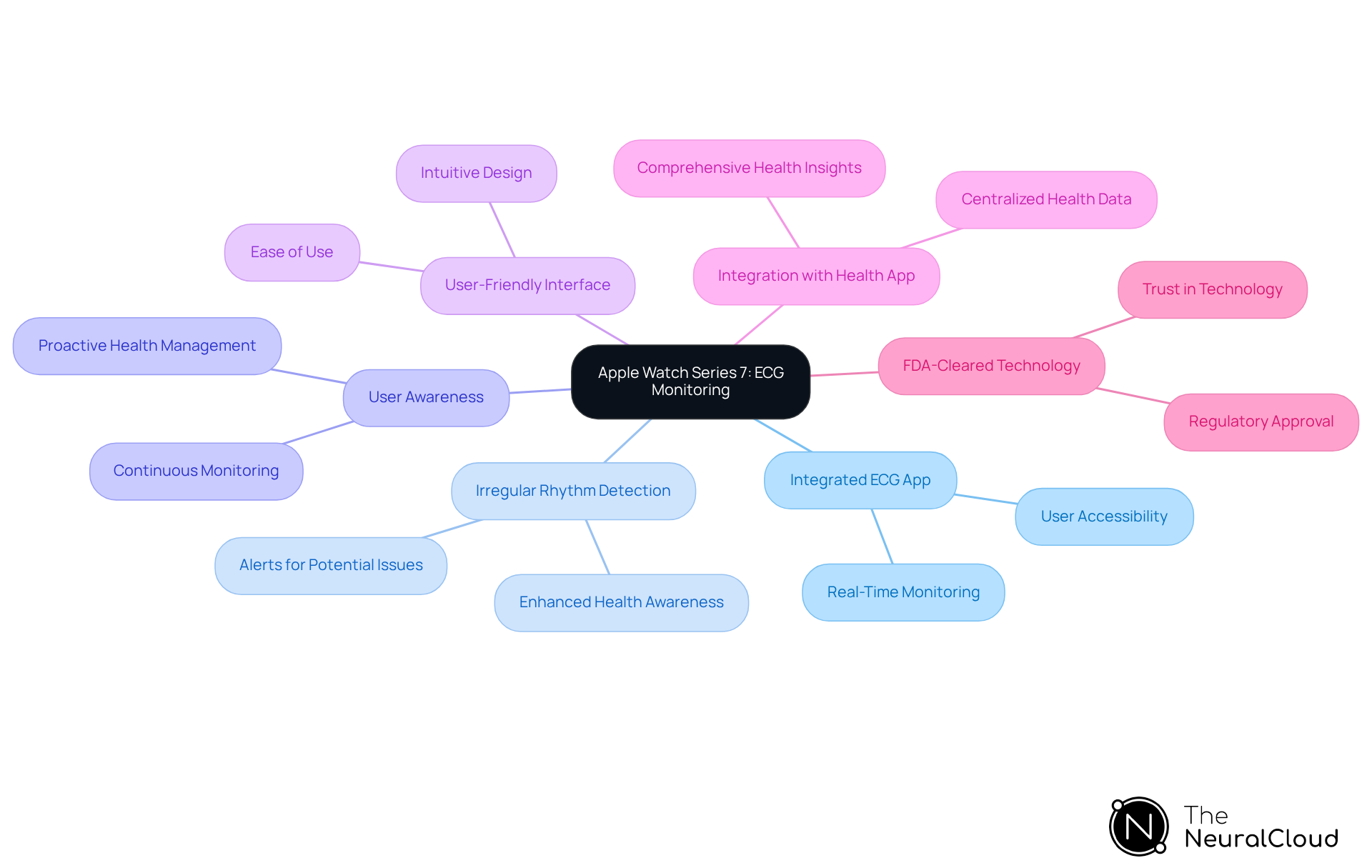 The center node represents the Apple Watch ECG feature, with branches illustrating its key benefits and technologies. Each color-coded branch connects to specific features, making it easy to see how everything relates. The center node represents the Apple Watch ECG feature, with branches illustrating its key benefits and technologies. Each color-coded branch connects to specific features, making it easy to see how everything relates.