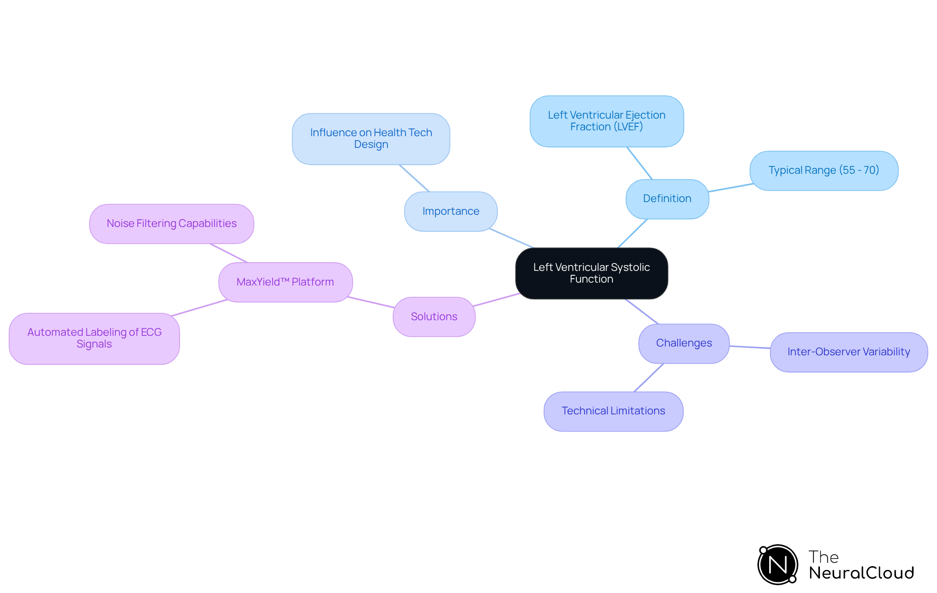 Start at the center with the main idea of left ventricular systolic function, then follow the branches to explore its definition, importance in health tech, challenges in assessment, and innovative solutions for accurate measurement. Start at the center with the main idea of left ventricular systolic function, then follow the branches to explore its definition, importance in health tech, challenges in assessment, and innovative solutions for accurate measurement.