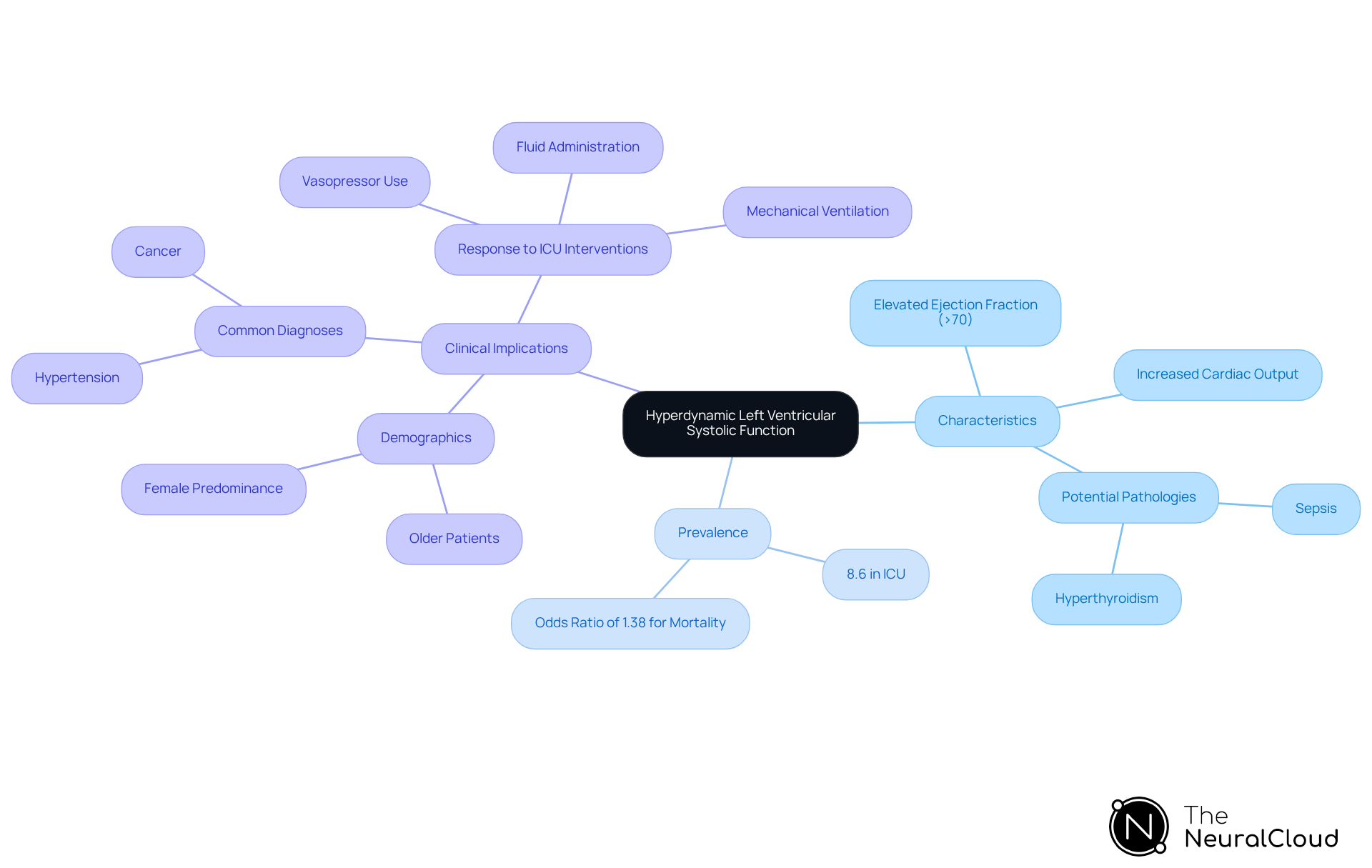The central idea is hyperdynamic left ventricular systolic function with branches detailing its characteristics, how common it is in ICU patients, and why it matters for treatment and research. Each color-coded branch leads you through different aspects of the condition, making it easier to understand. The central idea is hyperdynamic left ventricular systolic function with branches detailing its characteristics, how common it is in ICU patients, and why it matters for treatment and research. Each color-coded branch leads you through different aspects of the condition, making it easier to understand.
