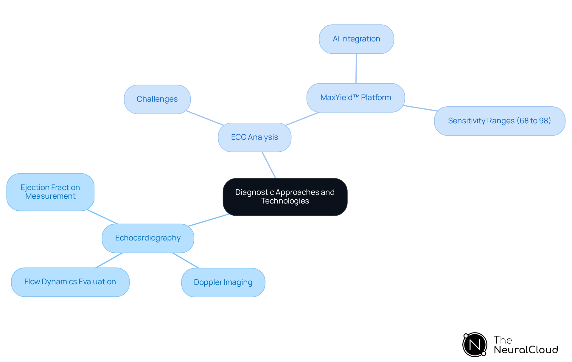 The central node outlines the topic, with branches detailing specific diagnostic methods. Each color-coded branch helps you see how different approaches contribute to heart health diagnostics. The central node outlines the topic, with branches detailing specific diagnostic methods. Each color-coded branch helps you see how different approaches contribute to heart health diagnostics.