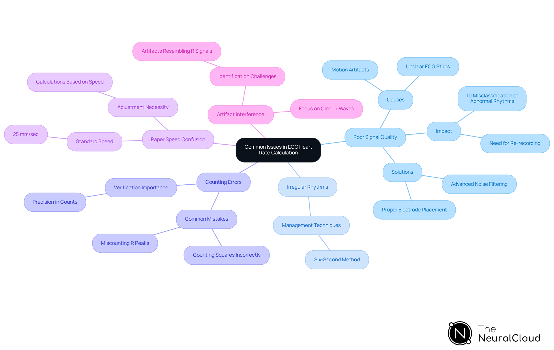 Each branch represents a challenge faced during heart rate calculation from ECG. Explore each branch to understand the problems and solutions related to that issue. Each branch represents a challenge faced during heart rate calculation from ECG. Explore each branch to understand the problems and solutions related to that issue.