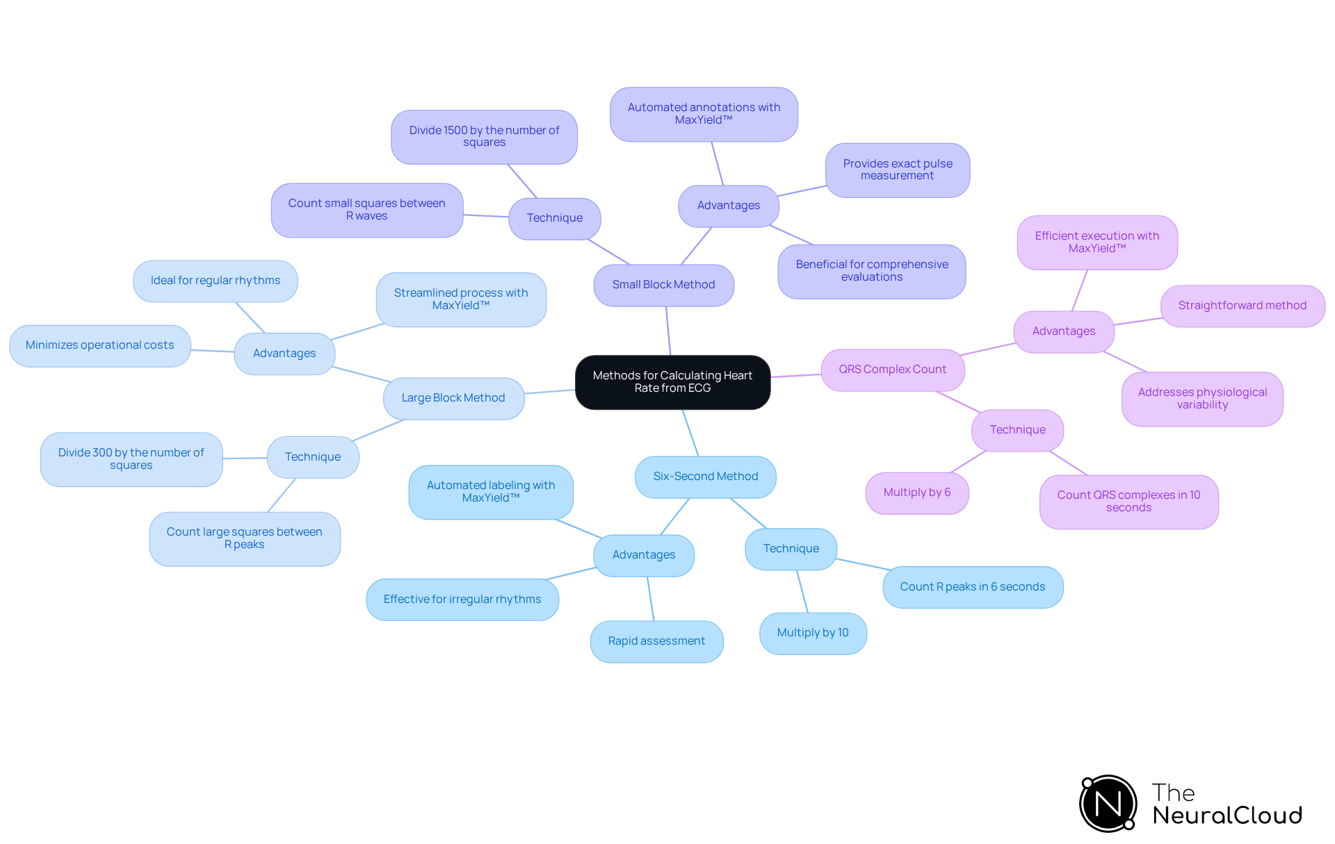 Start at the center with the main topic, then explore each method and its benefits by following the branches. Each color represents a different calculation method, helping you understand how they relate to the central theme. Start at the center with the main topic, then explore each method and its benefits by following the branches. Each color represents a different calculation method, helping you understand how they relate to the central theme.