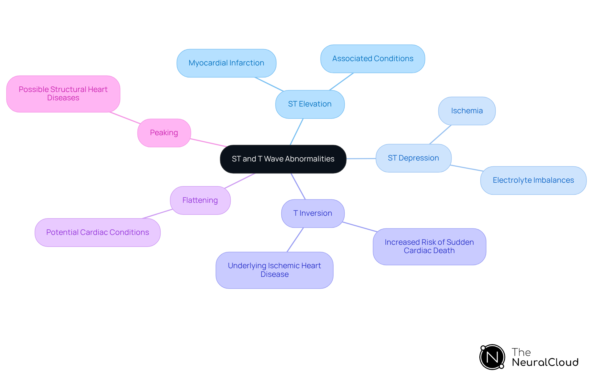 The central node represents the overall topic of ST and T wave abnormalities in ECG. Each branch details a specific type of abnormality, and the sub-branches highlight clinical implications or associated conditions — follow the branches to understand how these abnormalities relate to heart health. The central node represents the overall topic of ST and T wave abnormalities in ECG. Each branch details a specific type of abnormality, and the sub-branches highlight clinical implications or associated conditions — follow the branches to understand how these abnormalities relate to heart health.