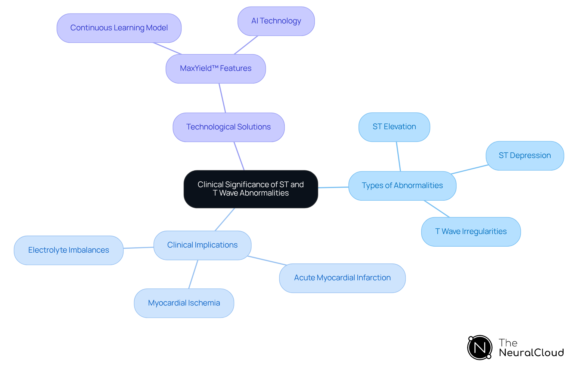 The central node represents the main topic. Follow the branches to explore different types of wave abnormalities, their clinical implications, and how technology like MaxYield™ aids in analysis. Each color-coded branch helps you navigate through the information easily. The central node represents the main topic. Follow the branches to explore different types of wave abnormalities, their clinical implications, and how technology like MaxYield™ aids in analysis. Each color-coded branch helps you navigate through the information easily.