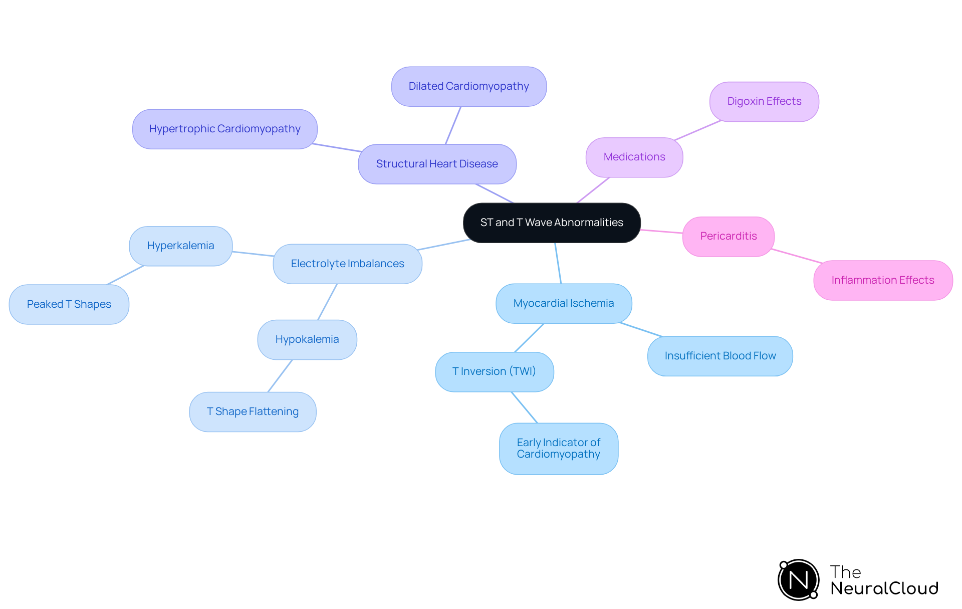 The central topic is ST and T wave abnormalities, with branches leading to each major cause. Each cause may have sub-points that provide further details, making it easy to see how different conditions relate to the central issue. The central topic is ST and T wave abnormalities, with branches leading to each major cause. Each cause may have sub-points that provide further details, making it easy to see how different conditions relate to the central issue.
