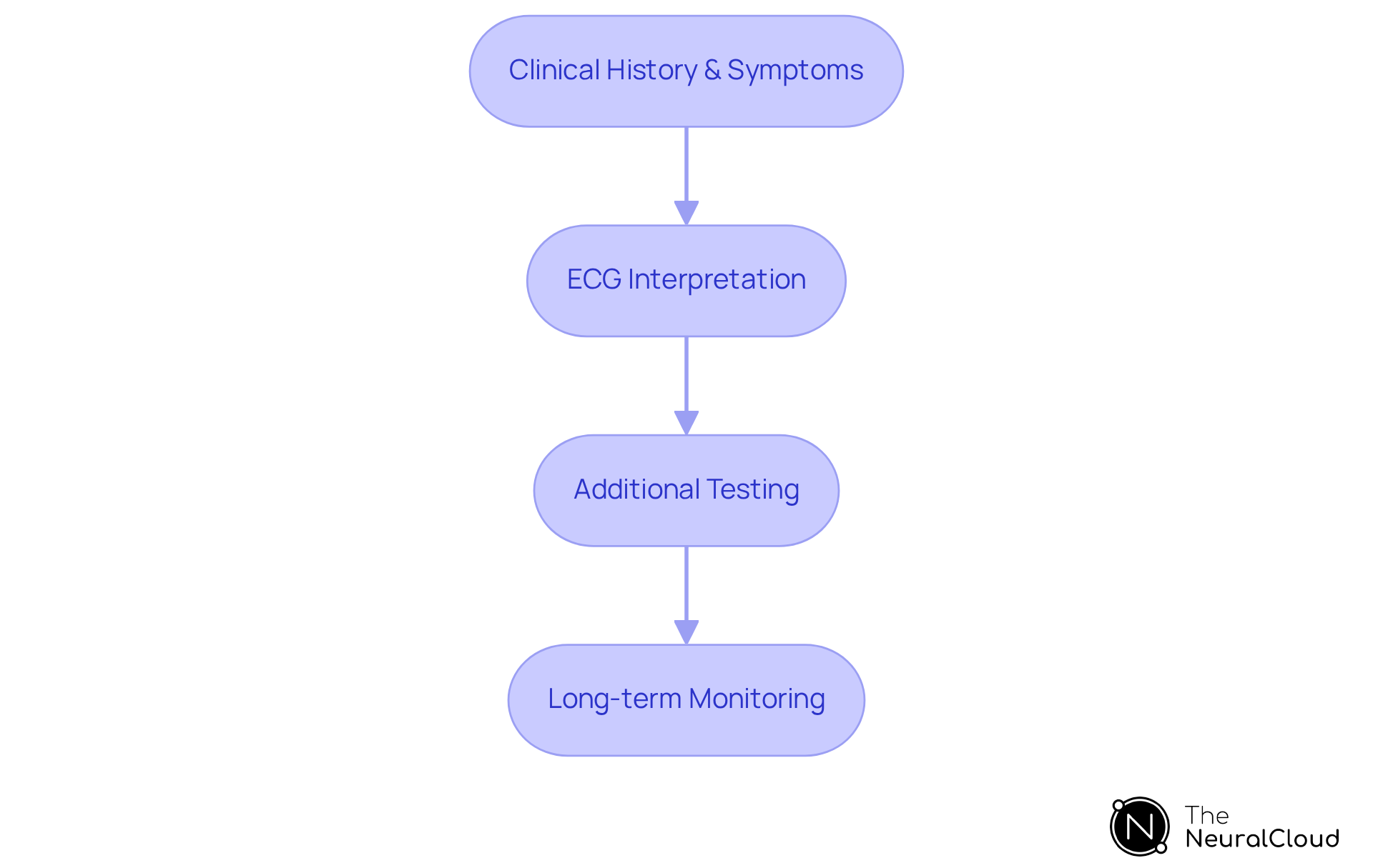 Each box in the flowchart represents a key step in the diagnostic process. Follow the arrows to see how each step leads to the next, providing a clear pathway for diagnosing ST and T wave abnormalities. Each box in the flowchart represents a key step in the diagnostic process. Follow the arrows to see how each step leads to the next, providing a clear pathway for diagnosing ST and T wave abnormalities.