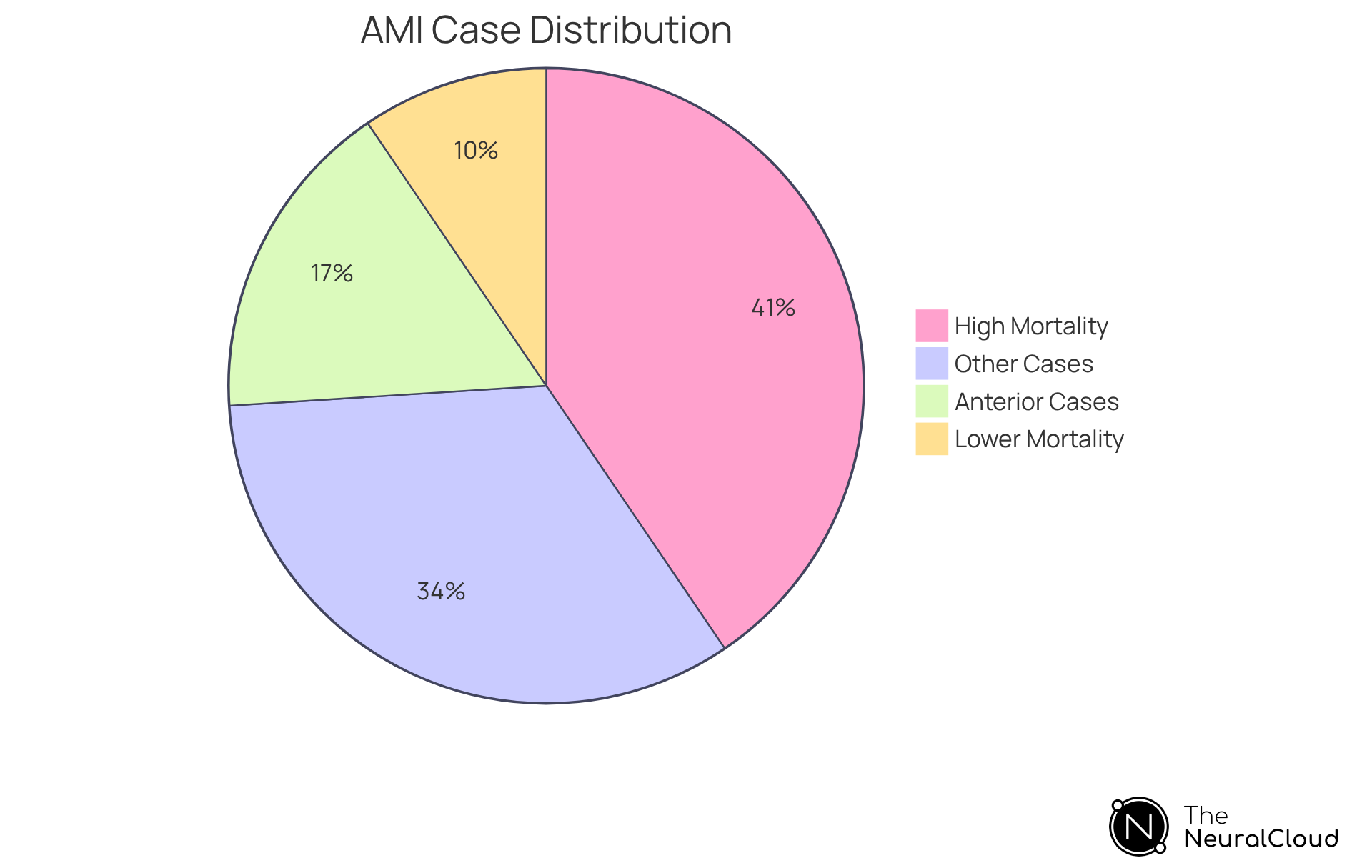 This chart shows the proportion of anterior myocardial infarction cases compared to all cases. The bigger the slice, the more significant that group is. The mortality segment illustrates how critical timely intervention can be, especially in advanced cases. This chart shows the proportion of anterior myocardial infarction cases compared to all cases. The bigger the slice, the more significant that group is. The mortality segment illustrates how critical timely intervention can be, especially in advanced cases.
