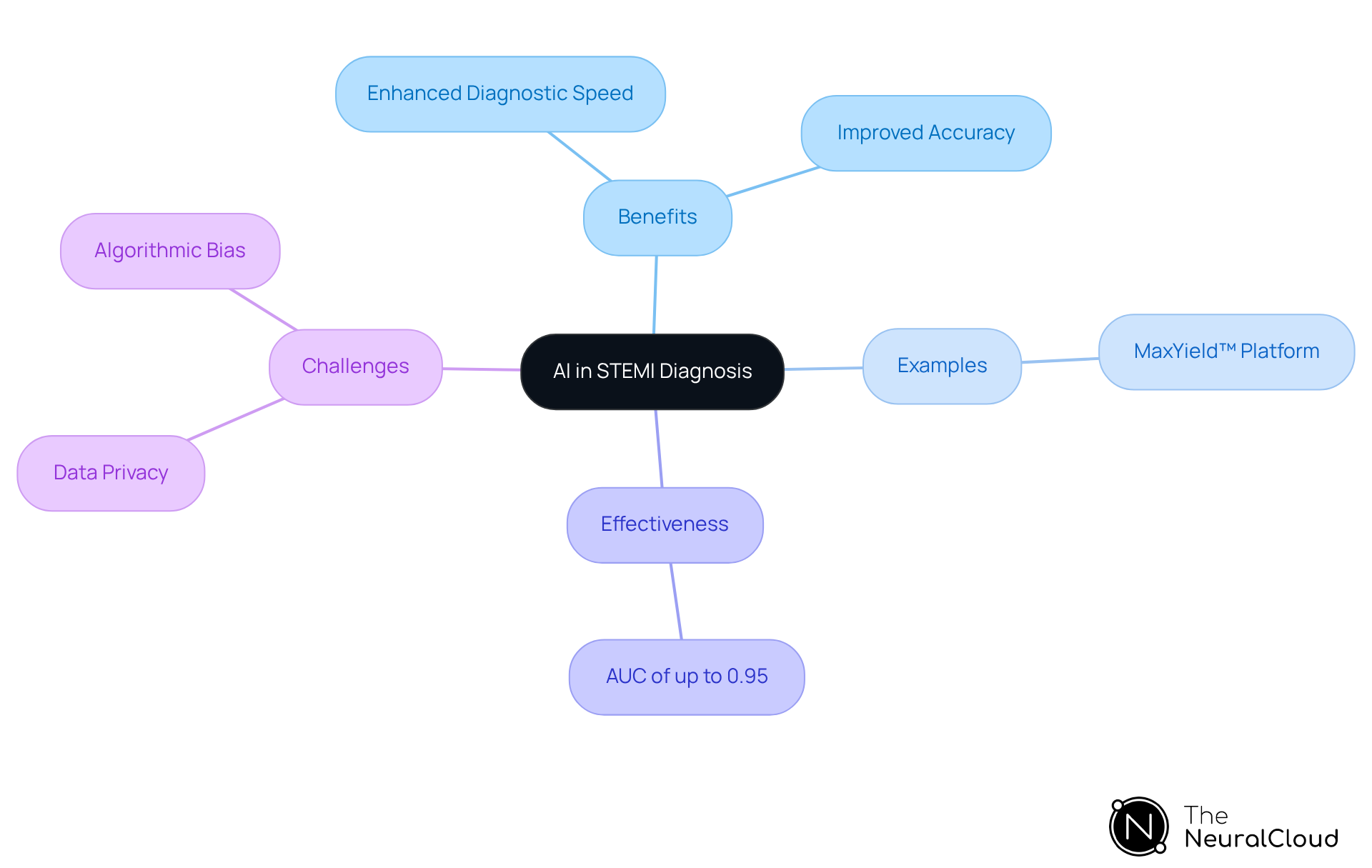 The center represents the main topic of AI in STEMI diagnosis. Each branch highlights key benefits, specific examples, effectiveness metrics, and challenges related to AI integration in healthcare. The center represents the main topic of AI in STEMI diagnosis. Each branch highlights key benefits, specific examples, effectiveness metrics, and challenges related to AI integration in healthcare.