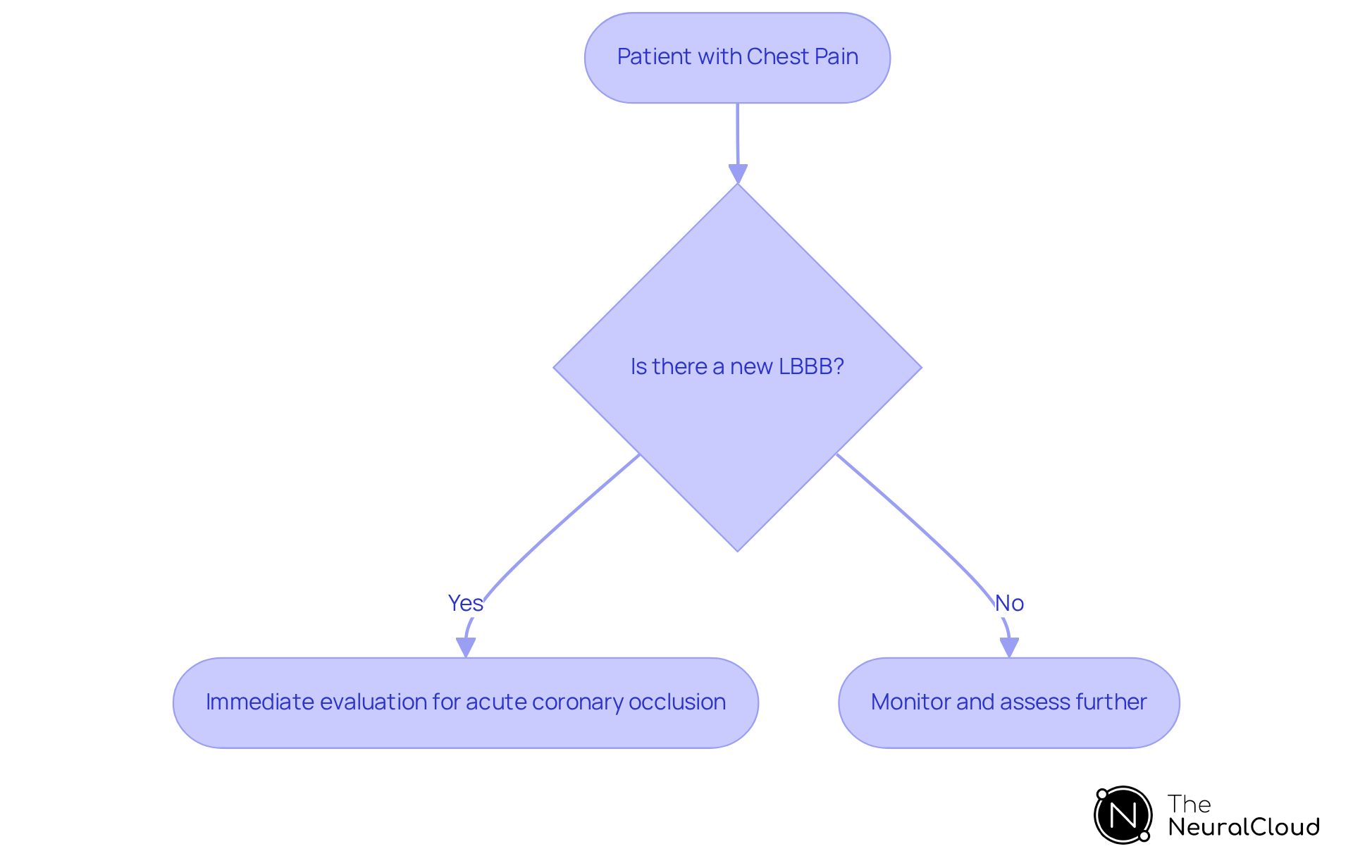 Follow the arrows to see what steps to take when a patient has chest pain and shows signs of new LBBB. Critical actions are highlighted to emphasize their importance in timely diagnosis and treatment. Follow the arrows to see what steps to take when a patient has chest pain and shows signs of new LBBB. Critical actions are highlighted to emphasize their importance in timely diagnosis and treatment.