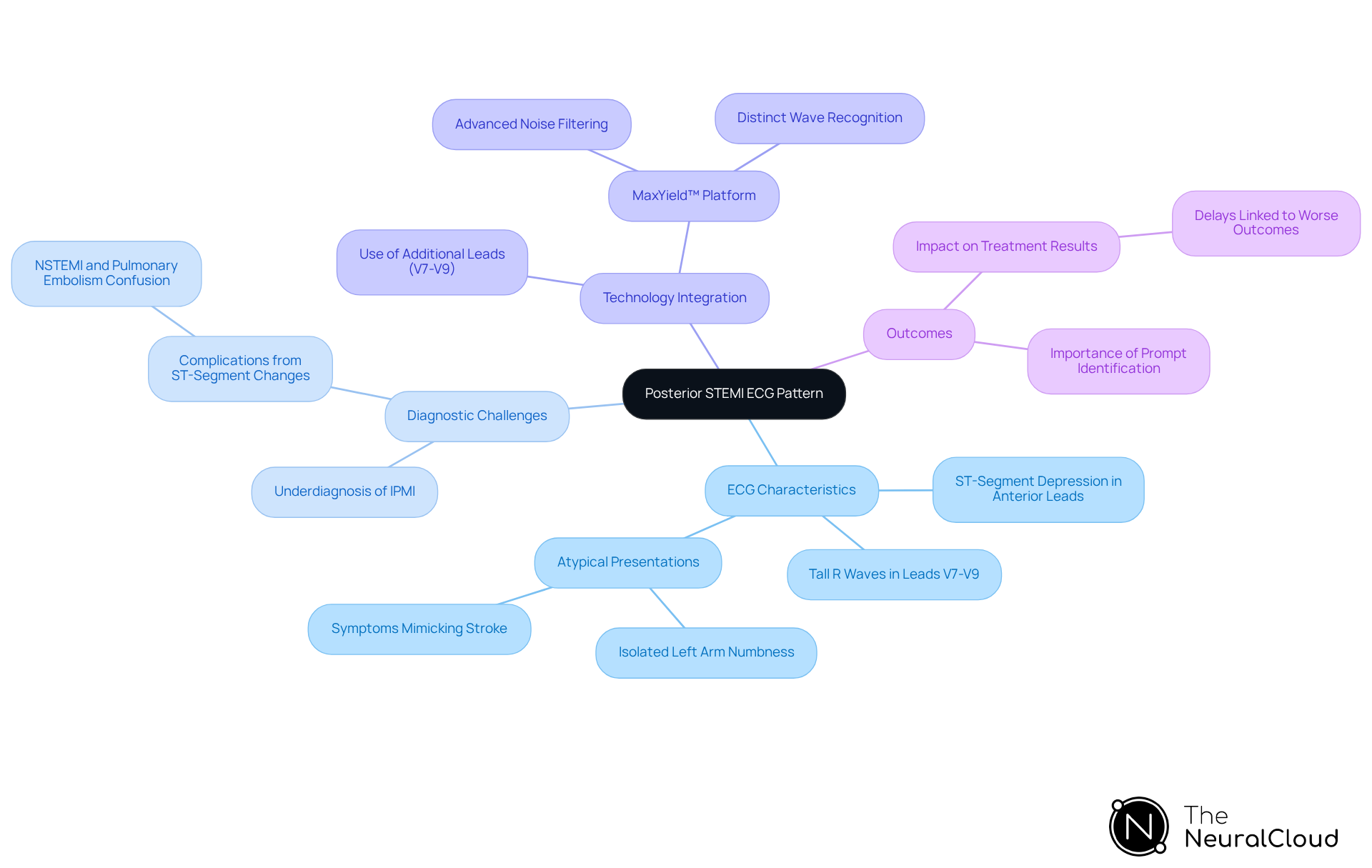 The central node represents the main topic, while the branches illustrate various aspects related to the diagnosis of posterior myocardial infarction, helping readers see how they connect and the importance of each element. The central node represents the main topic, while the branches illustrate various aspects related to the diagnosis of posterior myocardial infarction, helping readers see how they connect and the importance of each element.