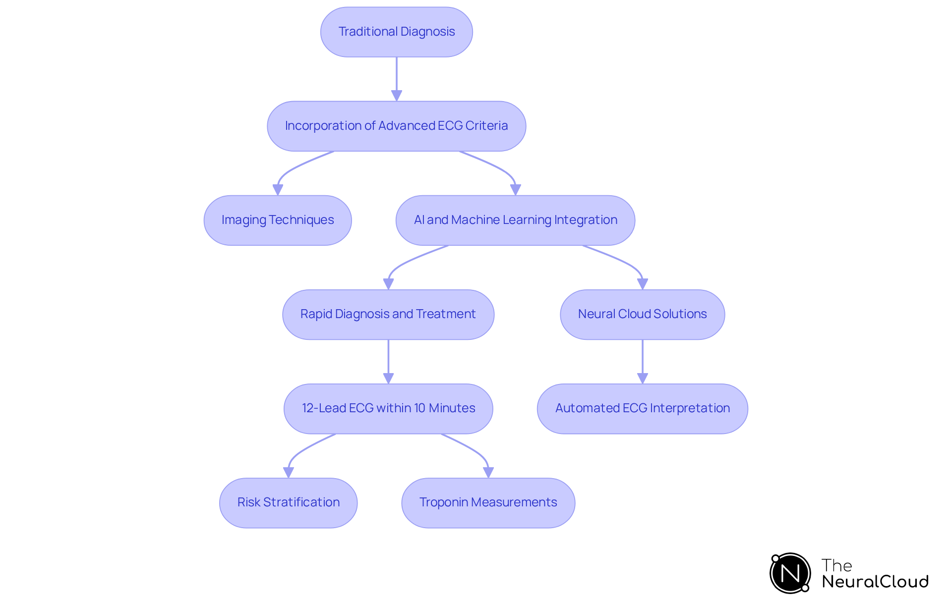Follow the arrows to see how the diagnosis of STEMI has transformed over time, from traditional methods to cutting-edge technology like AI and automated ECG interpretation. Follow the arrows to see how the diagnosis of STEMI has transformed over time, from traditional methods to cutting-edge technology like AI and automated ECG interpretation.