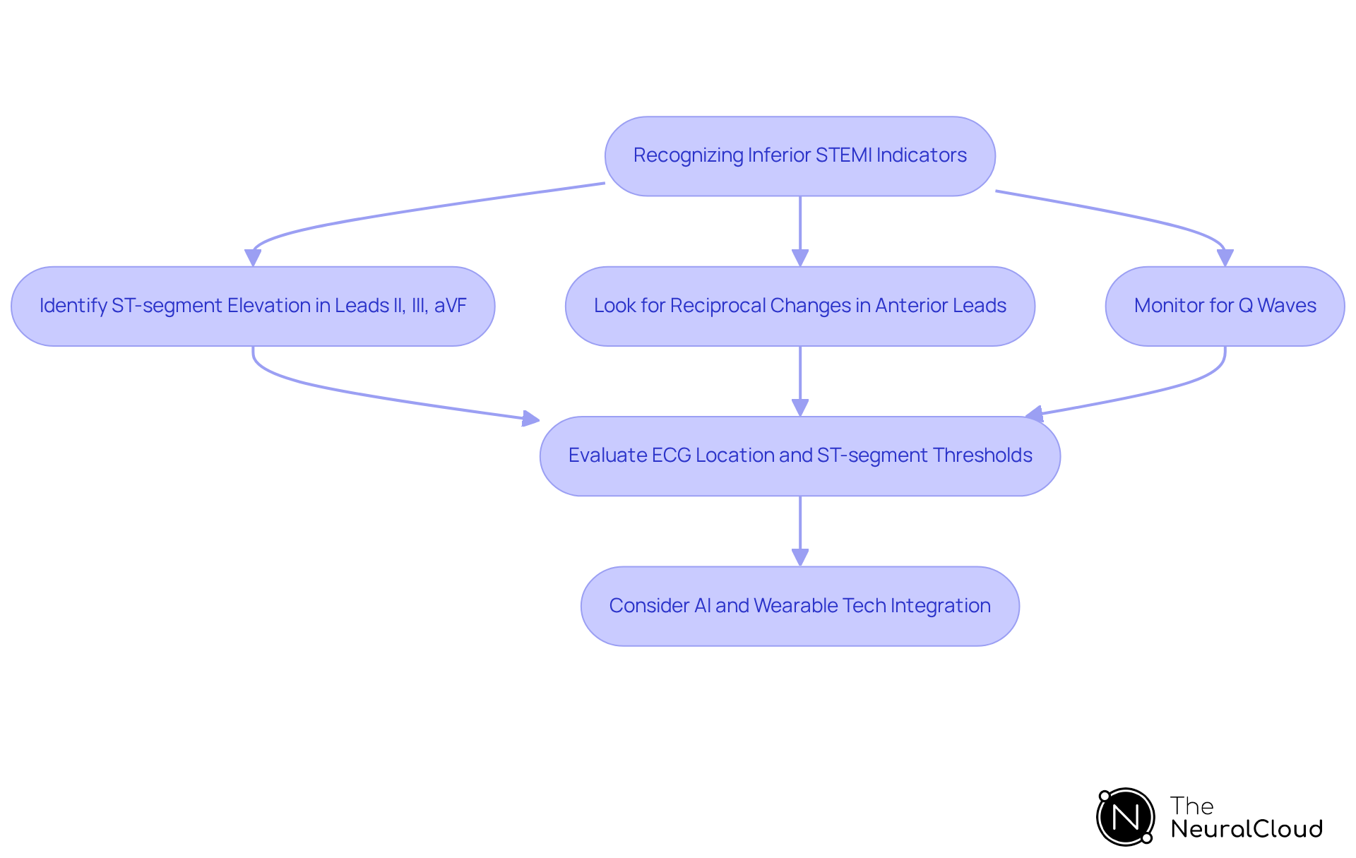 This flowchart guides you through the key steps in diagnosing inferior myocardial infarction. Each step represents an action to take or a consideration to make, leading to a comprehensive approach in evaluating the patient's condition. This flowchart guides you through the key steps in diagnosing inferior myocardial infarction. Each step represents an action to take or a consideration to make, leading to a comprehensive approach in evaluating the patient's condition.