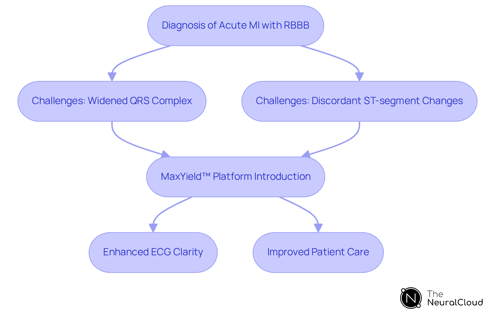 This flowchart shows how the presence of RBBB complicates diagnosing acute MI, what challenges arise, the introduction of the MaxYield™ platform to address these issues, and the advantages for clinicians and patients. Follow the arrows to see how each part connects! This flowchart shows how the presence of RBBB complicates diagnosing acute MI, what challenges arise, the introduction of the MaxYield™ platform to address these issues, and the advantages for clinicians and patients. Follow the arrows to see how each part connects!