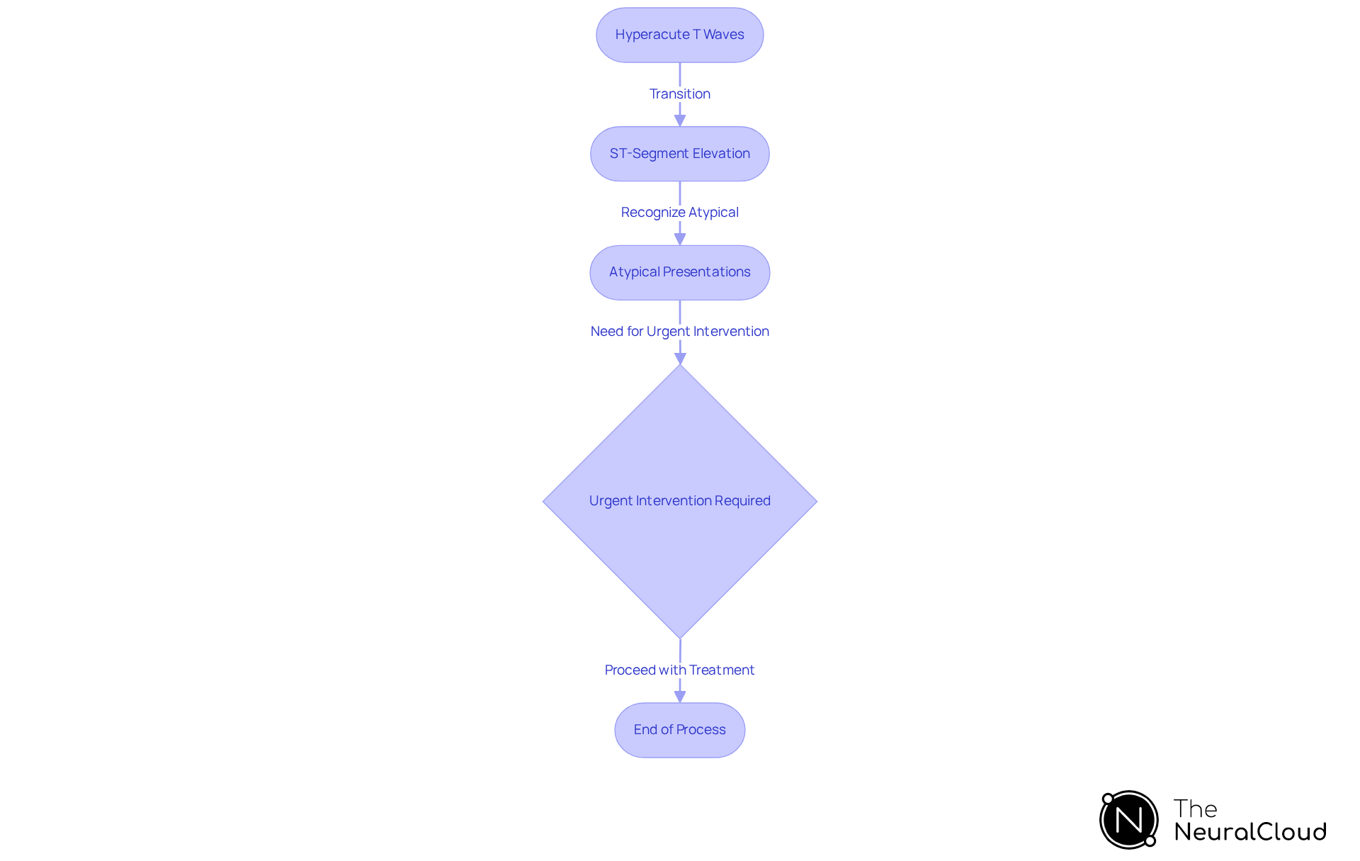Follow the arrows to see how ischemic ST-elevation patterns change over time. Each stage is crucial for diagnosing myocardial infarction effectively. Follow the arrows to see how ischemic ST-elevation patterns change over time. Each stage is crucial for diagnosing myocardial infarction effectively.