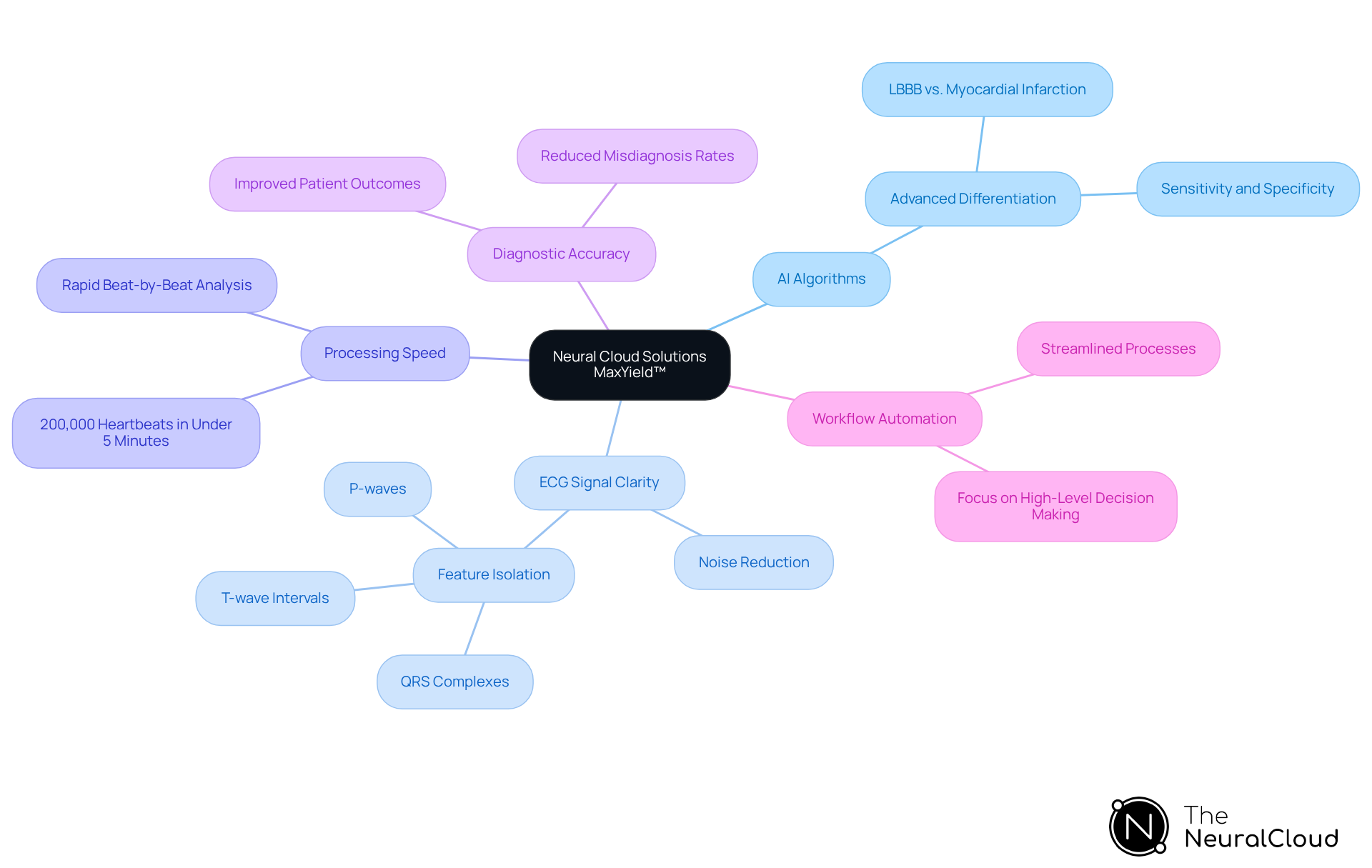 This mindmap illustrates how the MaxYield™ platform's features connect and contribute to improving STEMI ECG analysis. Each branch represents a core aspect of the system, while sub-branches highlight specific functionalities and their impacts. This mindmap illustrates how the MaxYield™ platform's features connect and contribute to improving STEMI ECG analysis. Each branch represents a core aspect of the system, while sub-branches highlight specific functionalities and their impacts.
