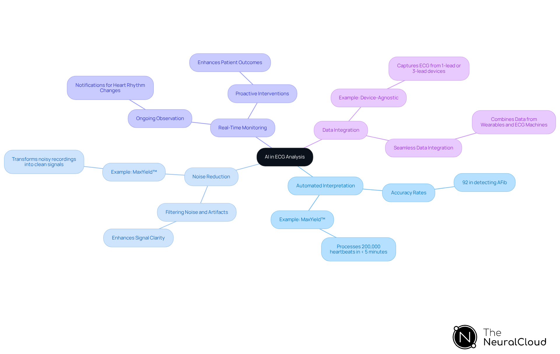 The central idea is AI's role in ECG analysis, with branches highlighting various ways it improves diagnostics — from automation to real-time monitoring. Each branch shows specific benefits, helping to illustrate the comprehensive impact of these technologies. The central idea is AI's role in ECG analysis, with branches highlighting various ways it improves diagnostics — from automation to real-time monitoring. Each branch shows specific benefits, helping to illustrate the comprehensive impact of these technologies.