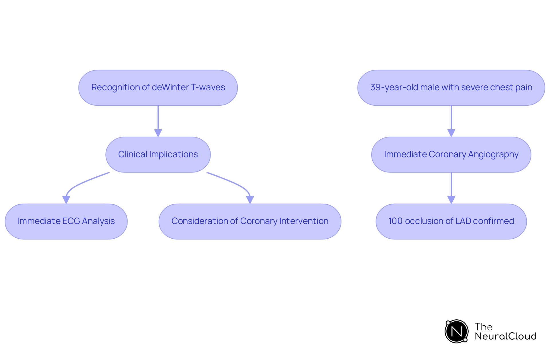 Each box represents a step in the clinical decision-making process. Follow the arrows to see how recognition of the T-wave pattern leads to crucial interventions, including the highlighted case example. Each box represents a step in the clinical decision-making process. Follow the arrows to see how recognition of the T-wave pattern leads to crucial interventions, including the highlighted case example.
