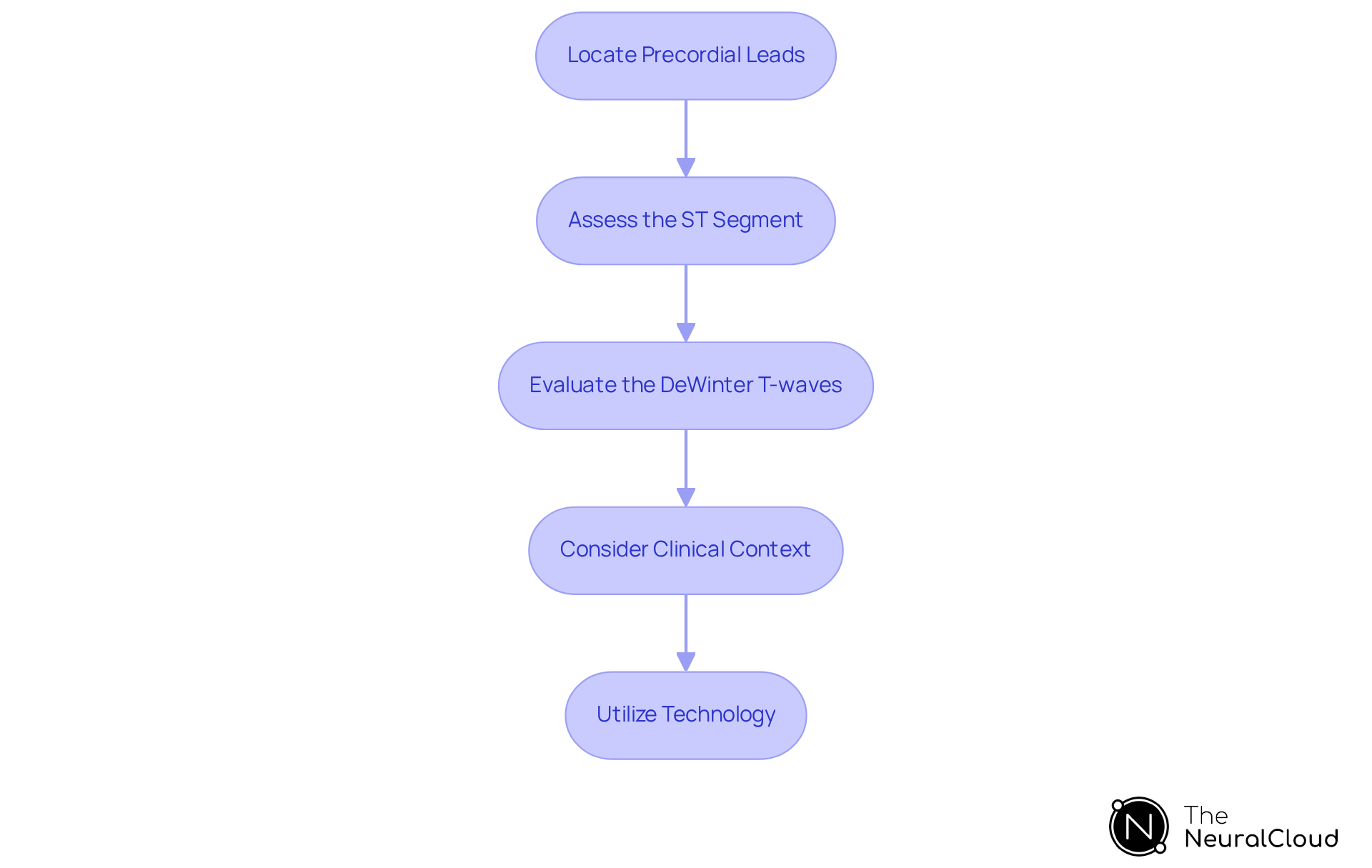 Each box shows a step in the ECG analysis process — follow the arrows to understand how to move from one step to the next, ensuring no critical details are missed. Each box shows a step in the ECG analysis process — follow the arrows to understand how to move from one step to the next, ensuring no critical details are missed.