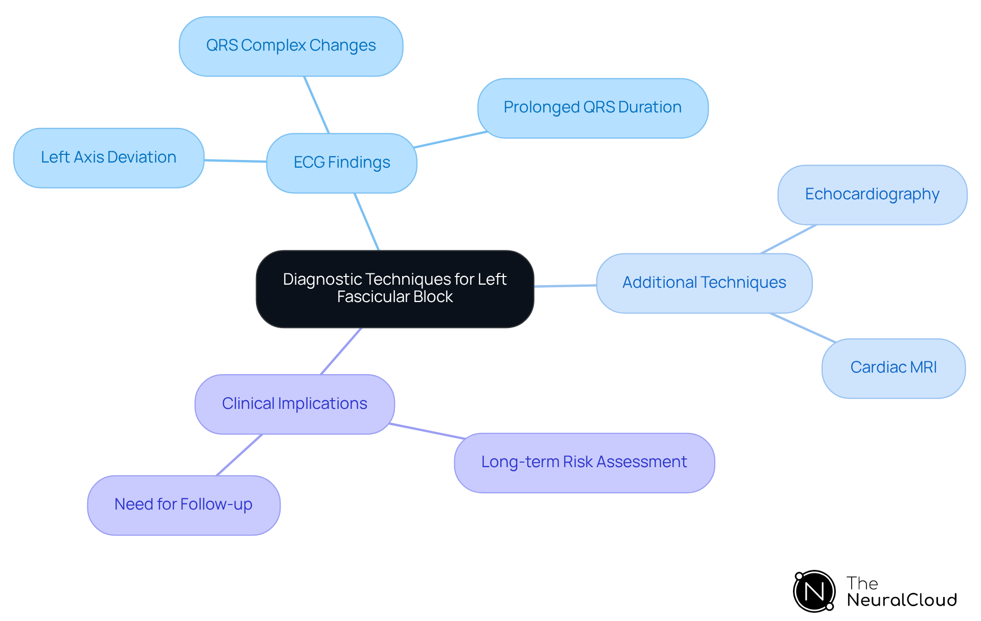 The central node represents the main topic, while branches show key findings and techniques related to diagnosing left fascicular block. Each color-coded branch helps differentiate between ECG findings, additional diagnostic methods, and their clinical significance. The central node represents the main topic, while branches show key findings and techniques related to diagnosing left fascicular block. Each color-coded branch helps differentiate between ECG findings, additional diagnostic methods, and their clinical significance.