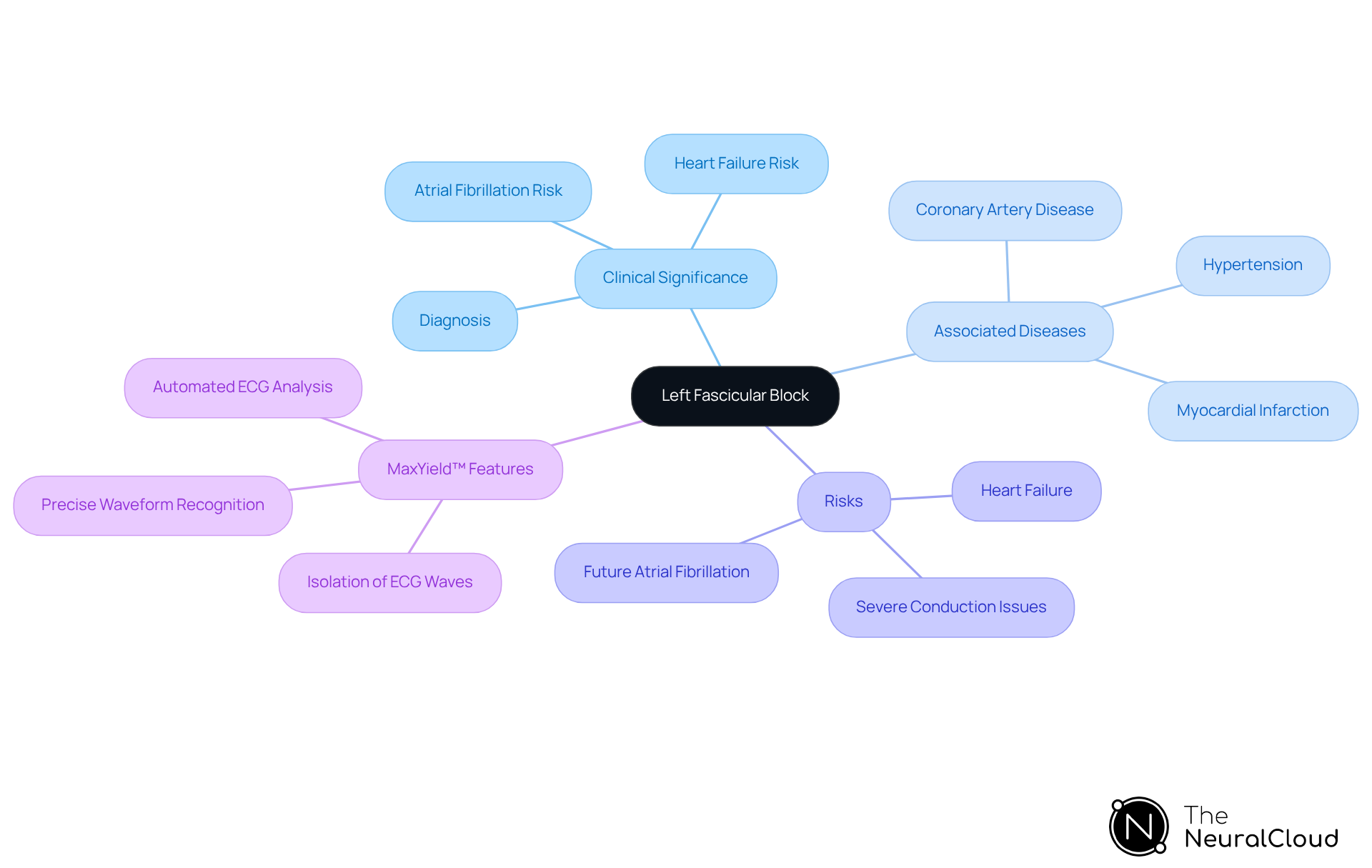 The center represents the condition of left fascicular block, and the branches show its clinical implications, associated risks, and tools for diagnosis. Each color-coded branch helps you easily identify different aspects of the topic. The center represents the condition of left fascicular block, and the branches show its clinical implications, associated risks, and tools for diagnosis. Each color-coded branch helps you easily identify different aspects of the topic.