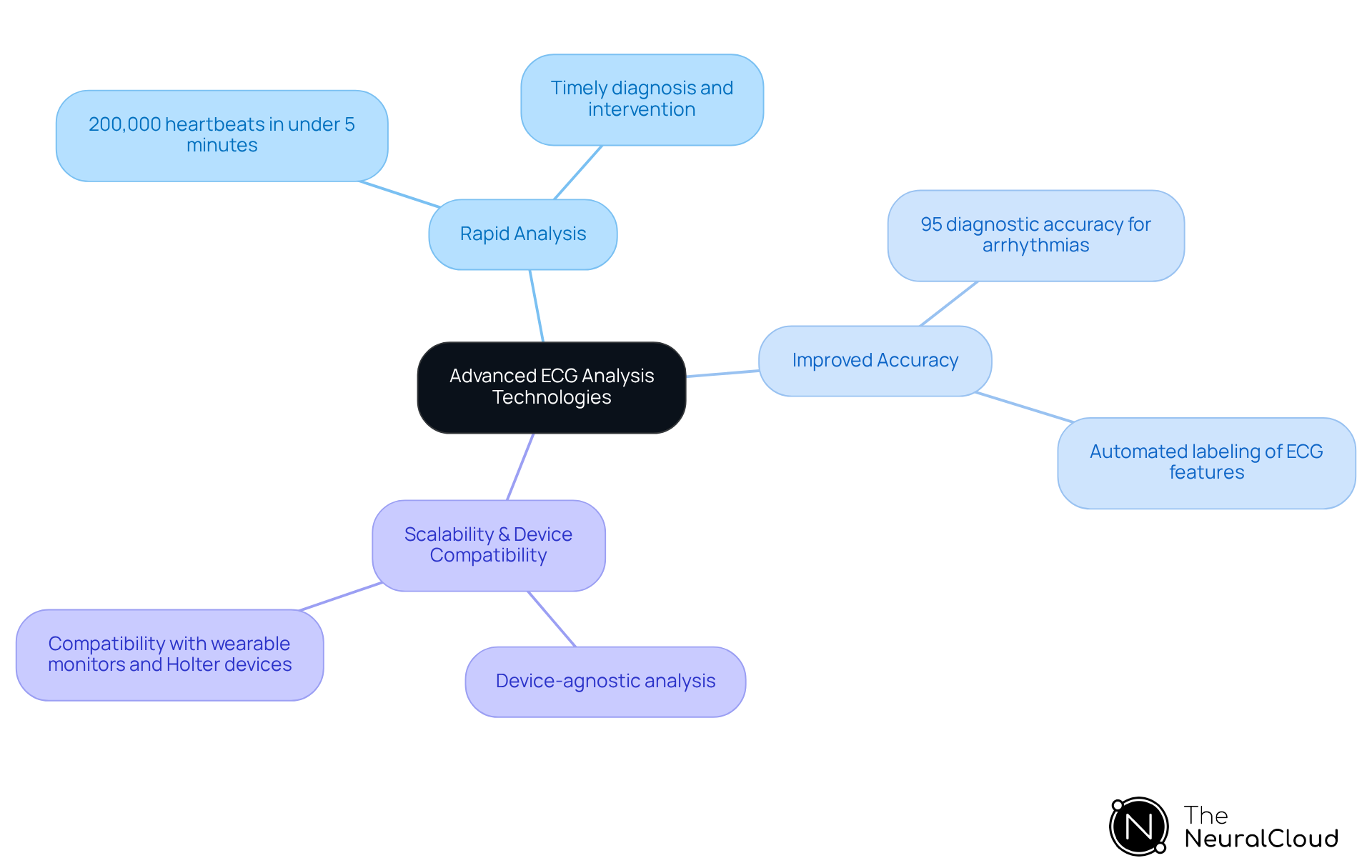 The central node represents the main topic, while the branches show the key advantages of using advanced ECG technologies. Each sub-branch provides specific details related to those advantages. The central node represents the main topic, while the branches show the key advantages of using advanced ECG technologies. Each sub-branch provides specific details related to those advantages.