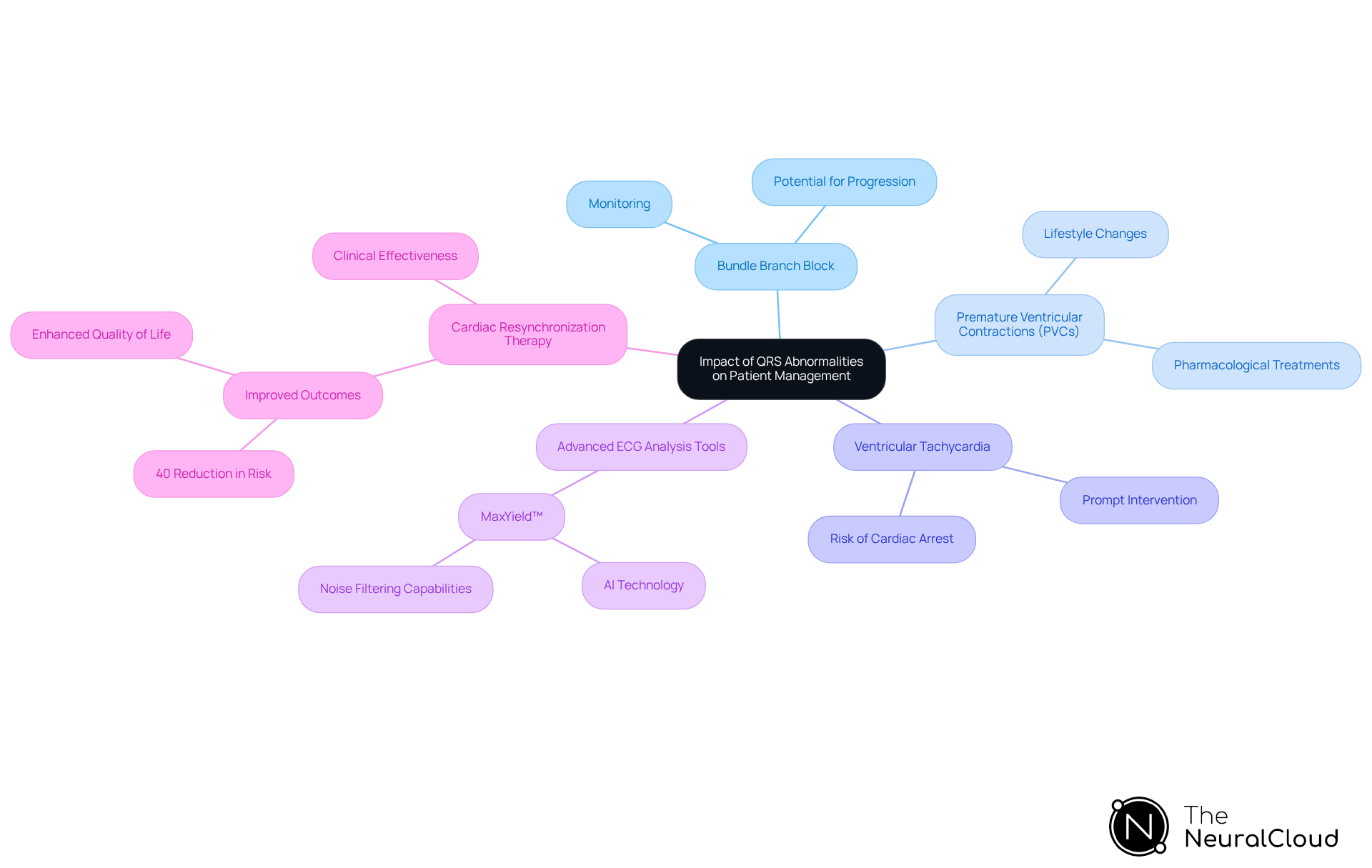 Start at the center with the main topic, then explore each condition's management strategies and tools, showing how they connect to improve patient care. Start at the center with the main topic, then explore each condition's management strategies and tools, showing how they connect to improve patient care.