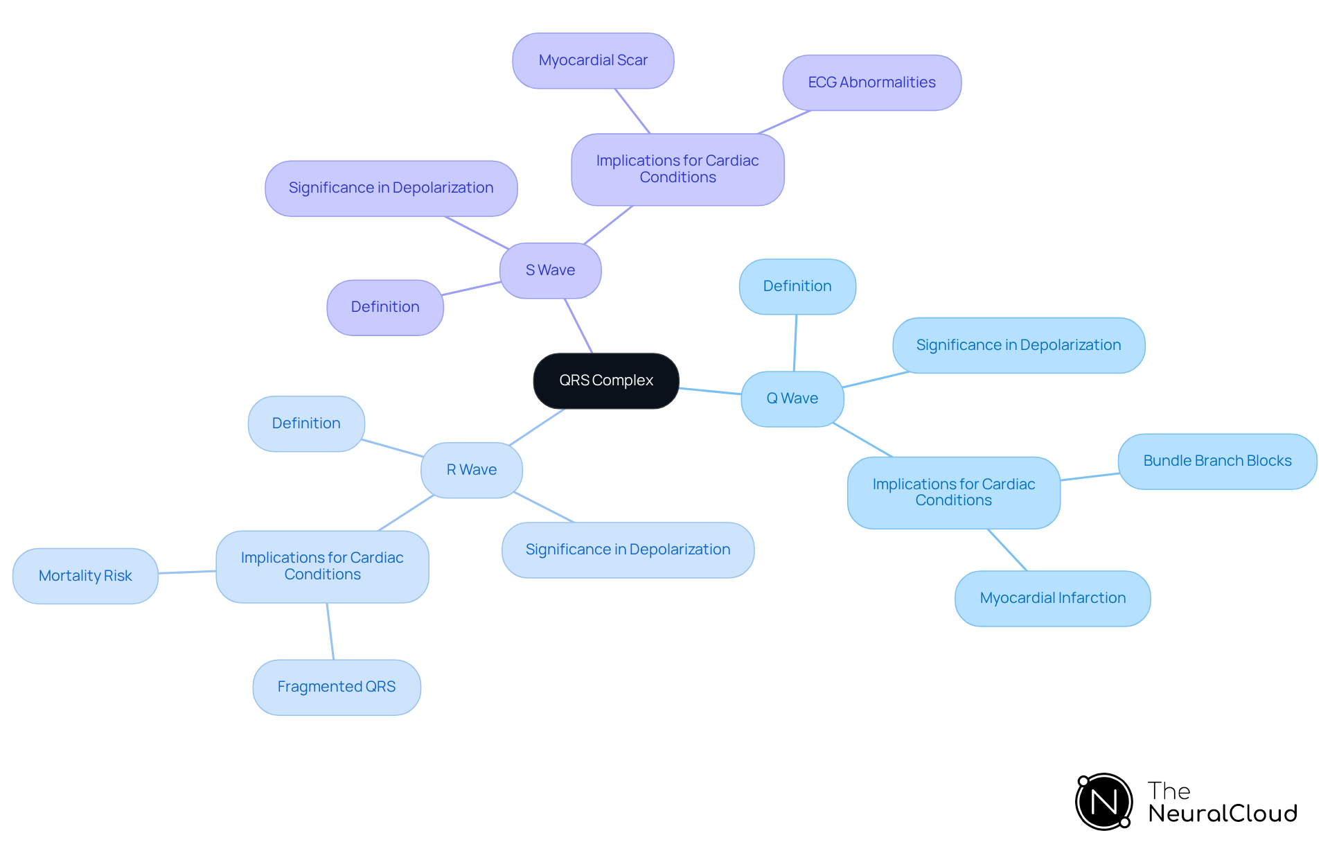 At the center, you'll find the QRS Complex. Follow the branches to learn about each wave and its role in heart function. Sub-branches provide additional insights into their importance and related health conditions. At the center, you'll find the QRS Complex. Follow the branches to learn about each wave and its role in heart function. Sub-branches provide additional insights into their importance and related health conditions.