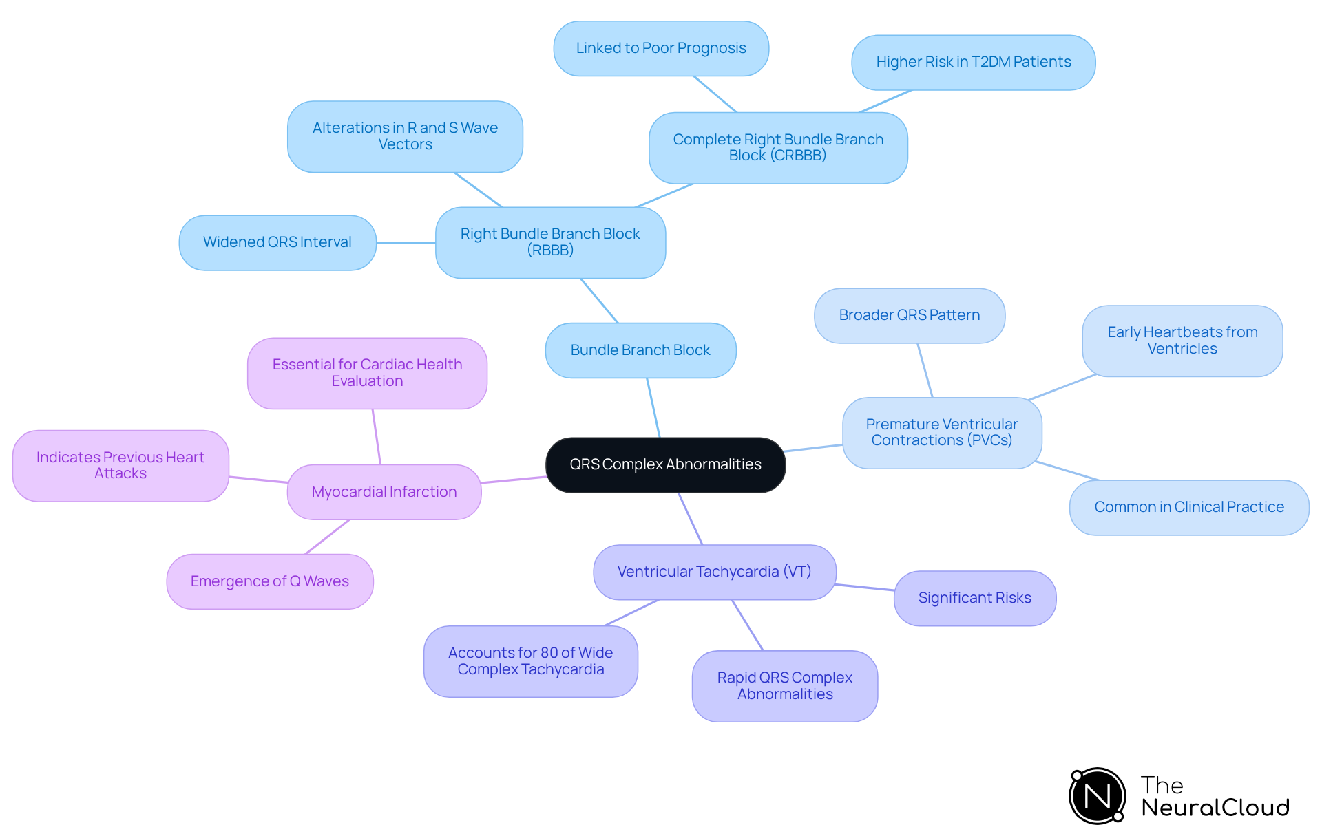 The central node represents the main topic of QRS complex abnormalities. Each branch indicates a specific type of abnormality, with further branches explaining their unique characteristics and clinical importance. The central node represents the main topic of QRS complex abnormalities. Each branch indicates a specific type of abnormality, with further branches explaining their unique characteristics and clinical importance.