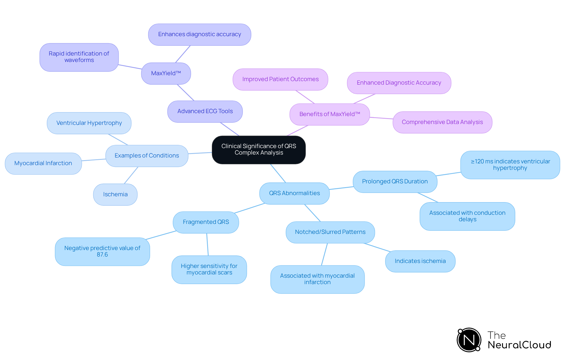 The center of the mindmap highlights the importance of QRS analysis, while branches represent related topics, examples, and advantages of advanced ECG tools. Follow the branches to explore how each aspect connects to the main theme. The center of the mindmap highlights the importance of QRS analysis, while branches represent related topics, examples, and advantages of advanced ECG tools. Follow the branches to explore how each aspect connects to the main theme.
