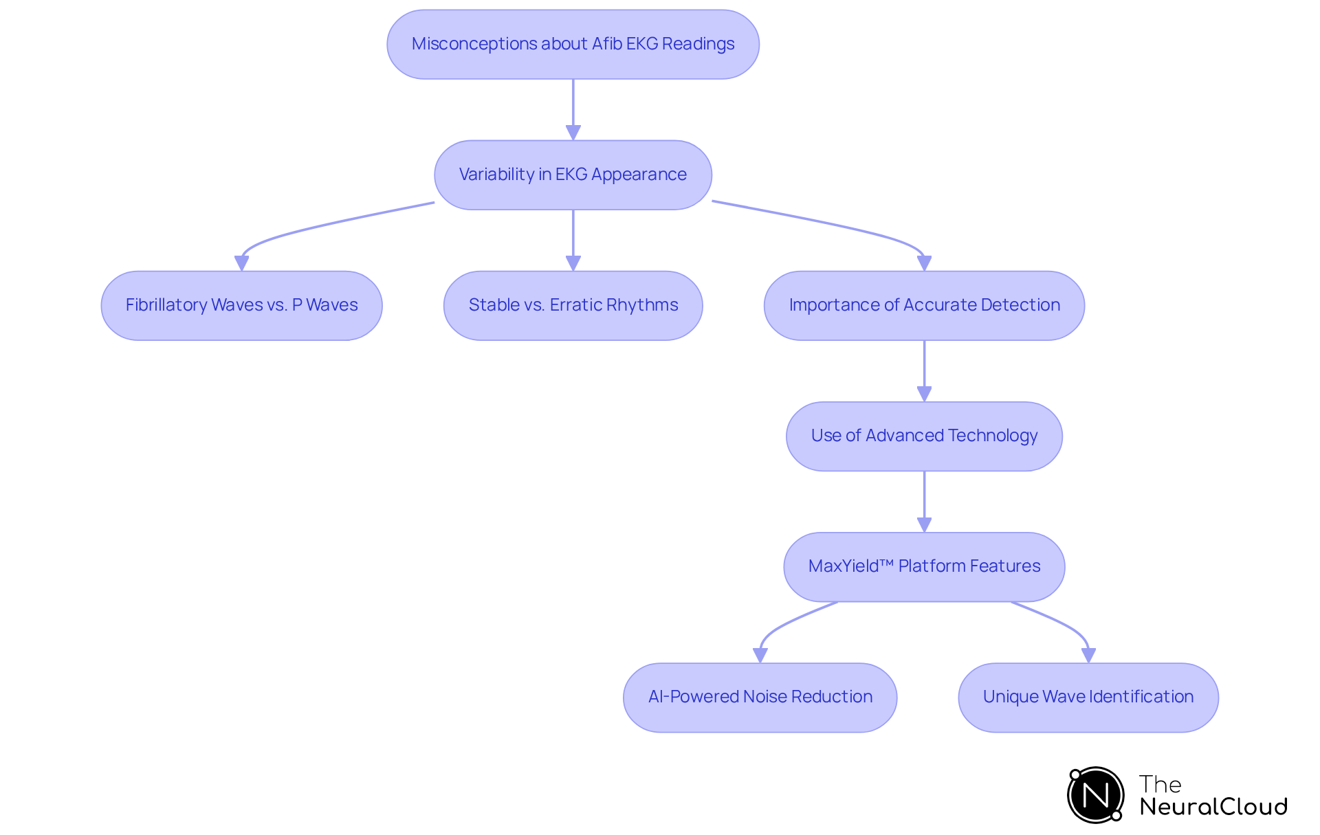 This flowchart illustrates the journey from common misconceptions about atrial fibrillation on EKGs to the application of advanced technology that aids in diagnosis. Follow the arrows to see how understanding evolves and the importance of accurate detection. This flowchart illustrates the journey from common misconceptions about atrial fibrillation on EKGs to the application of advanced technology that aids in diagnosis. Follow the arrows to see how understanding evolves and the importance of accurate detection.