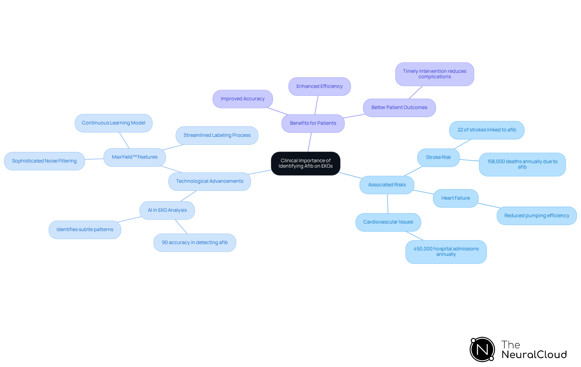 This mindmap starts with the central idea of Afib detection's importance, branching out to show risks, technology advancements, and patient benefits. Each branch reveals more specific information, making it easy to understand the connections. This mindmap starts with the central idea of Afib detection's importance, branching out to show risks, technology advancements, and patient benefits. Each branch reveals more specific information, making it easy to understand the connections.