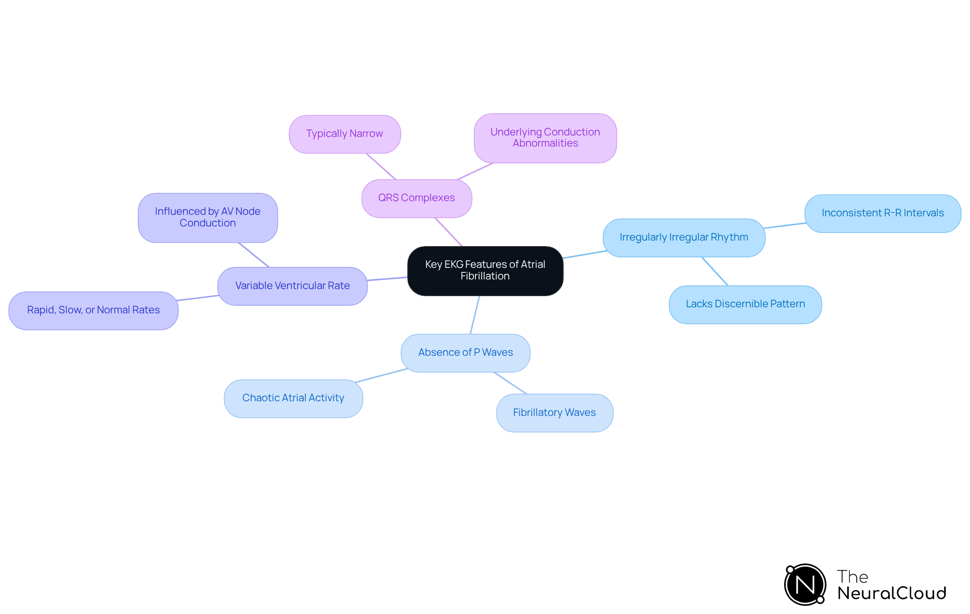 The center shows the main topic, with branches leading to each key feature of AFib. Each feature includes specific details, making it easy to understand what to look for on an EKG. The center shows the main topic, with branches leading to each key feature of AFib. Each feature includes specific details, making it easy to understand what to look for on an EKG.