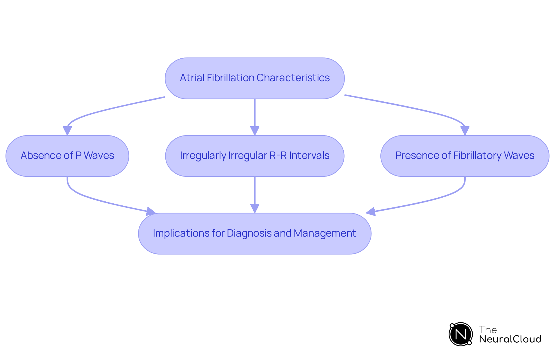 This flowchart outlines the key characteristics of atrial fibrillation as seen on an EKG and highlights how these features guide diagnosis and treatment paths. Each characteristic leads to important considerations for patient care. This flowchart outlines the key characteristics of atrial fibrillation as seen on an EKG and highlights how these features guide diagnosis and treatment paths. Each characteristic leads to important considerations for patient care.