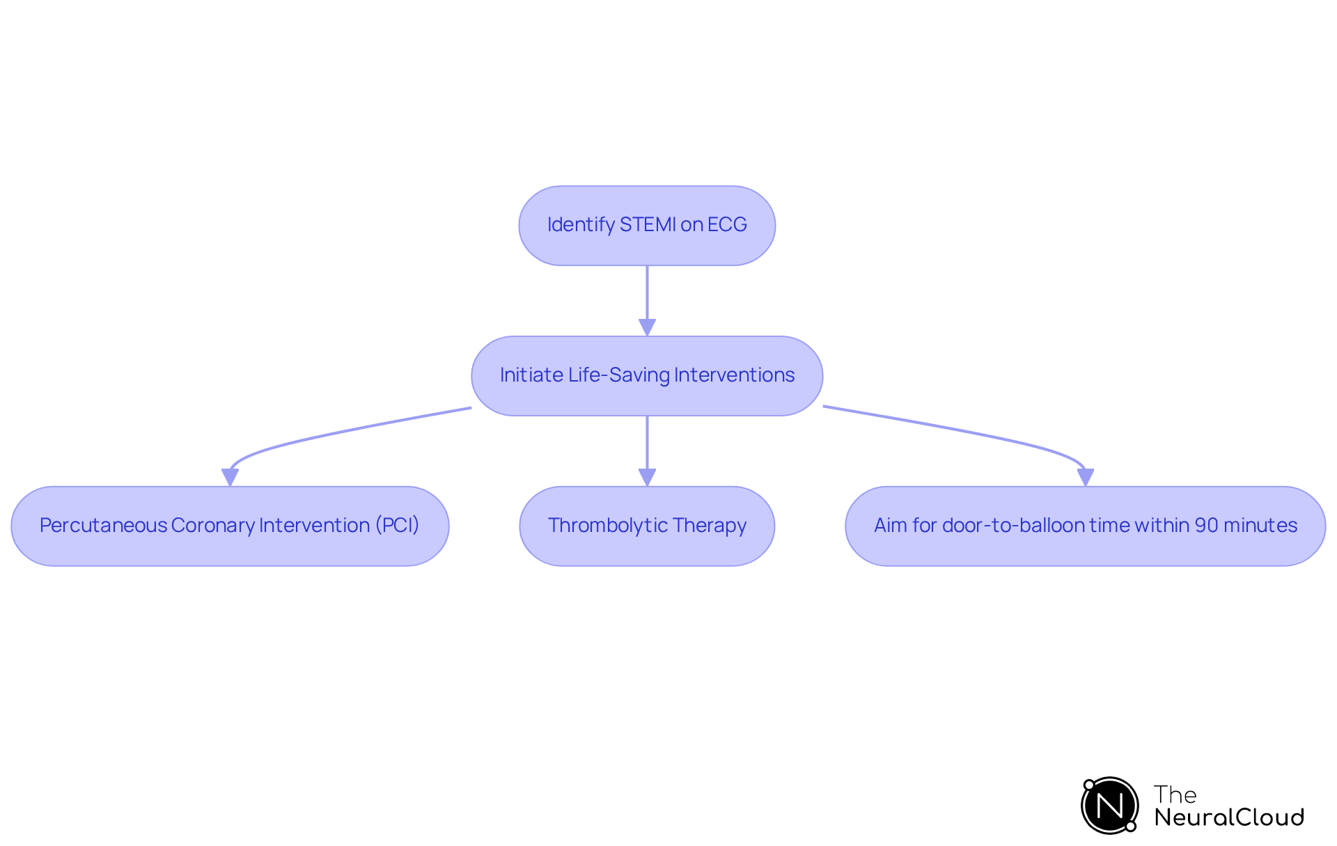 Follow the arrows from identifying STEMI to the treatments available. Each step shows how healthcare professionals act quickly to save lives, highlighting the importance of technology in supporting these decisions.