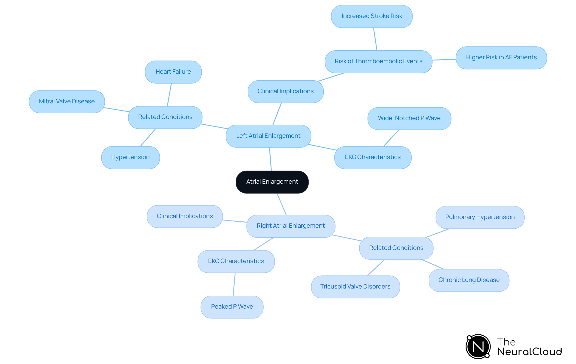 The central node represents atrial enlargement, with branches showing the differences between left and right enlargement. Each sub-branch provides details on related conditions, EKG signs, and clinical implications, helping to visualize the key distinctions.