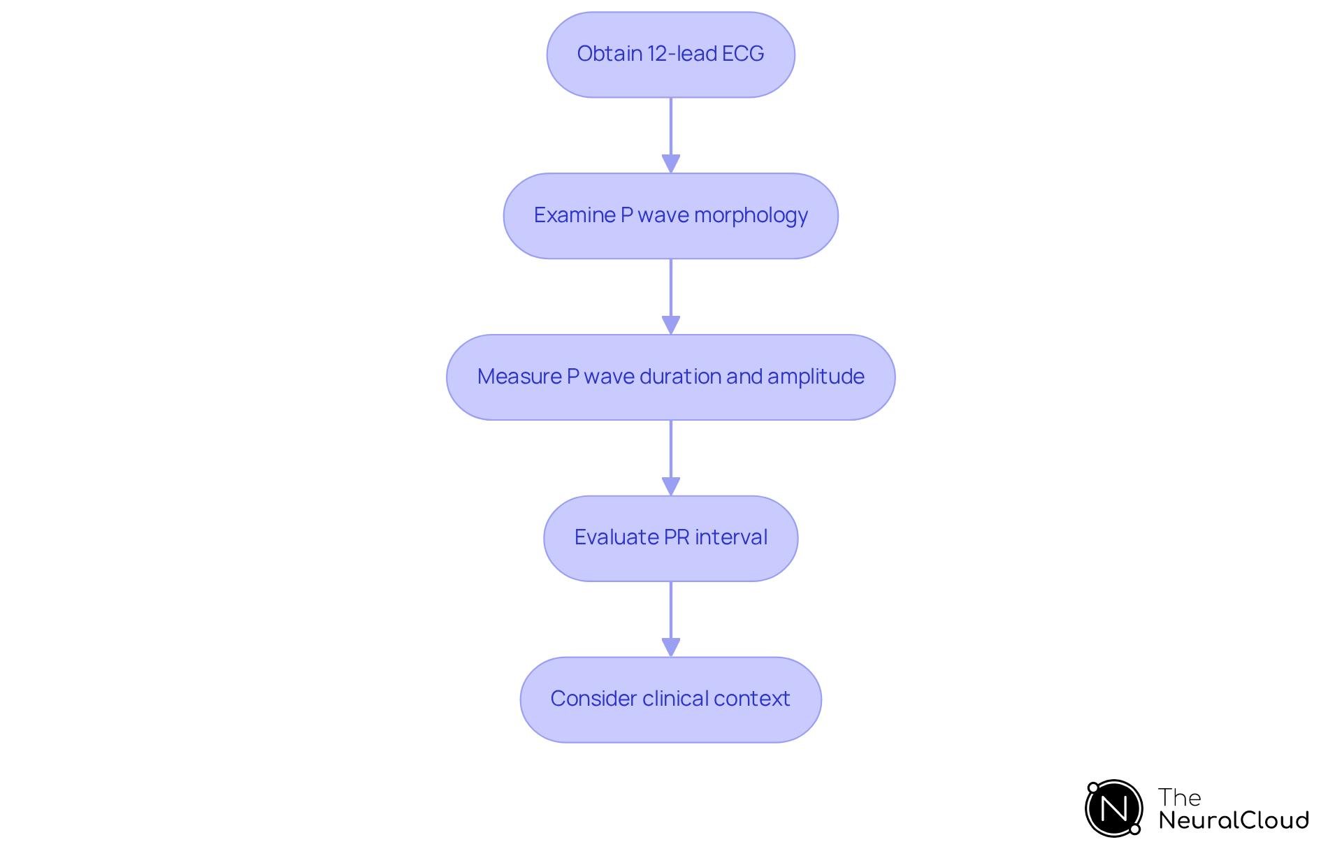 Each box represents a step in the ECG analysis process. Follow the arrows to understand how to move from one step to the next, ensuring a comprehensive approach to diagnosing atrial enlargement.