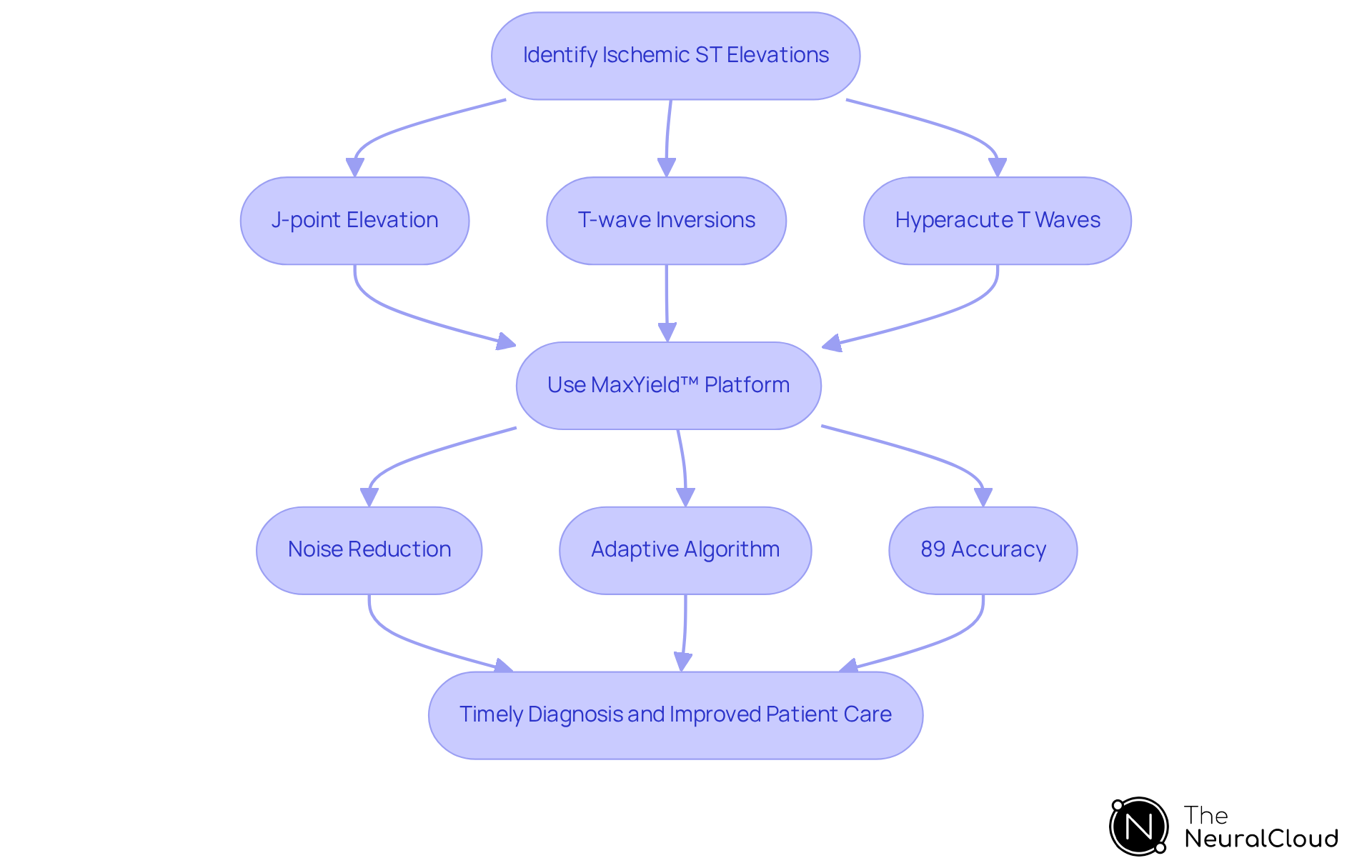 This flowchart helps you understand the steps in identifying ischemic ST elevations on an ECG and how the MaxYield™ platform enhances this process. Each box represents a key step or feature along the way, guiding healthcare professionals in making faster, more accurate diagnoses.